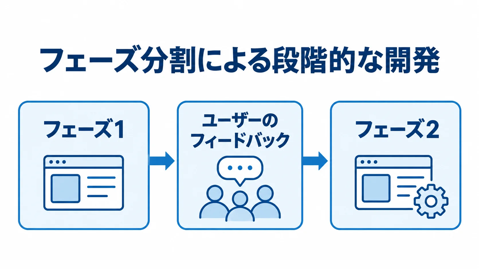 経費精算システムの段階的な開発 フェーズ1でコア機能を整え、ユーザーのフィードバックを踏まえてフェーズ2で追加機能を広げる流れ図。