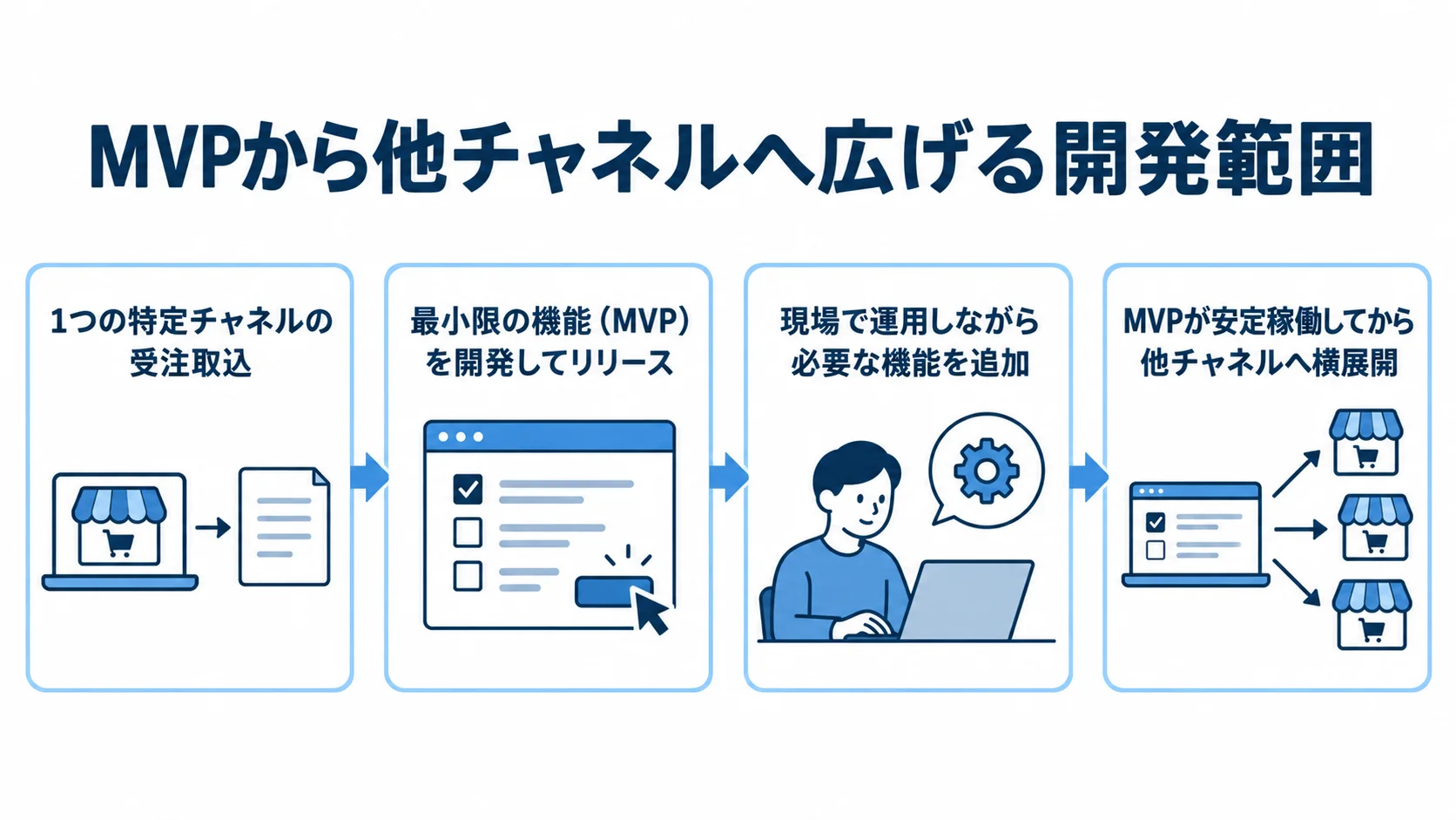 MVPを起点にOMS改修の対象チャネルを段階的に広げる流れ 特定チャネルの受注取込からMVPを開発し、運用を経て他チャネルへ広げる流れ図。