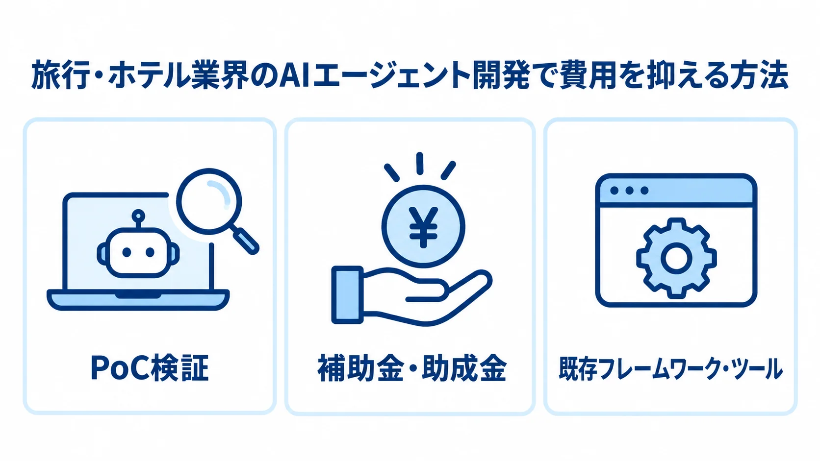 AIエージェント開発のコストを抑える方法 PoC検証、補助金・助成金、既存フレームワーク・ツールの活用をカードで示した図。