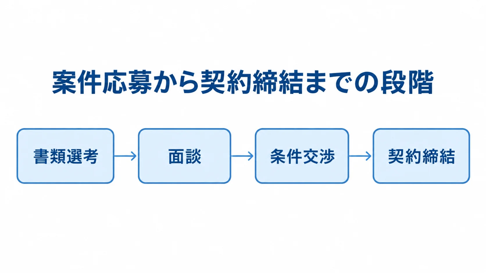 案件応募後の書類選考、面談、条件交渉、契約締結を順に示した図解。