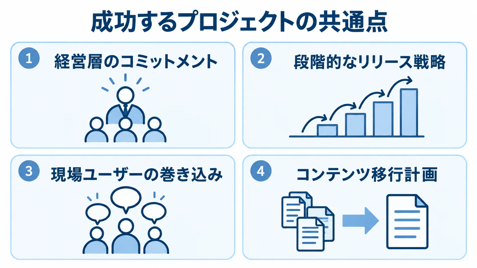 開発プロジェクトで押さえる4つの共通点 開発プロジェクトの共通点として、経営層の関与、段階的なリリース、現場ユーザーの参加、コンテンツ移行計画を4枚のパネルで示した図。