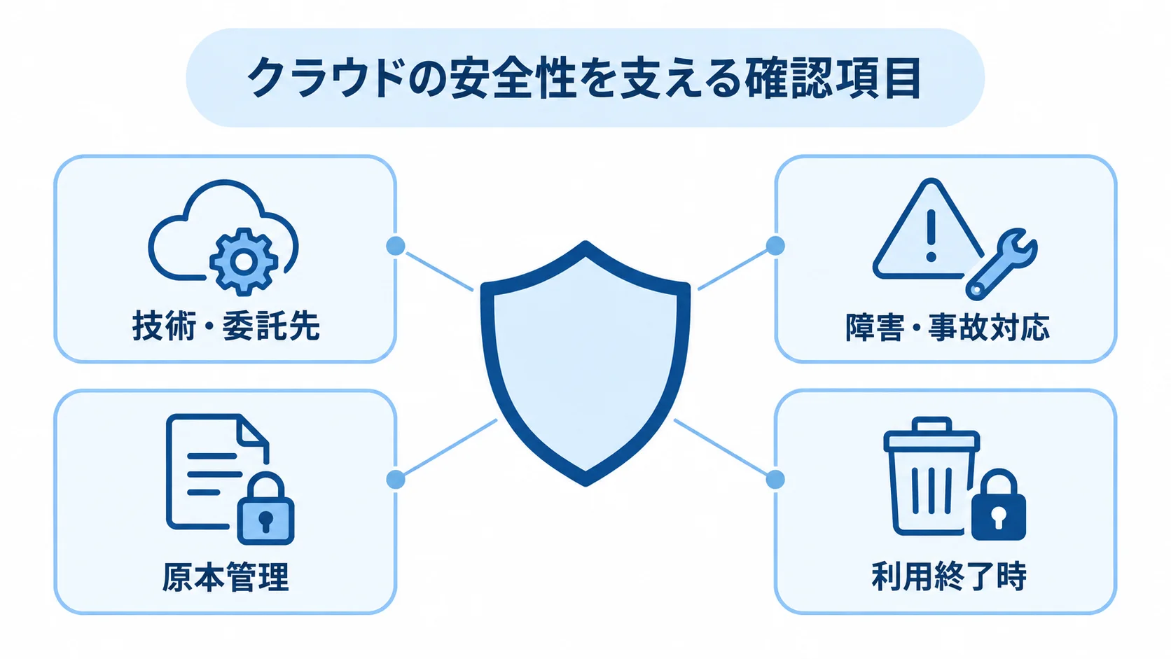 クラウド利用時の安全性に関する確認項目 盾の周囲に、技術・委託先、障害・事故対応、原本管理、利用終了時の確認項目を配置した図。