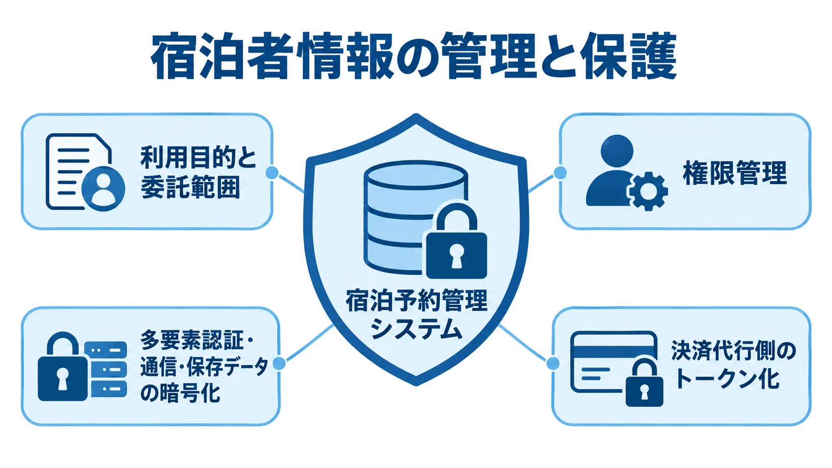 宿泊予約管理システムの情報保護項目 宿泊予約管理システムを中心に、利用目的と委託範囲、権限管理、安全対策、決済代行側のトークン化を配置した図