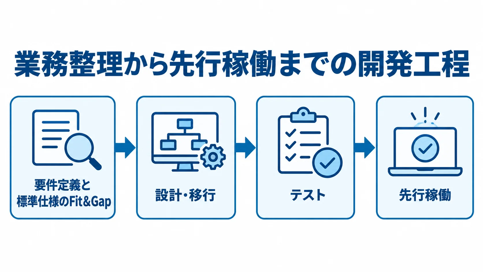 要件定義と標準仕様のFit＆Gapから設計・移行、テスト、先行稼働へ進む工程図