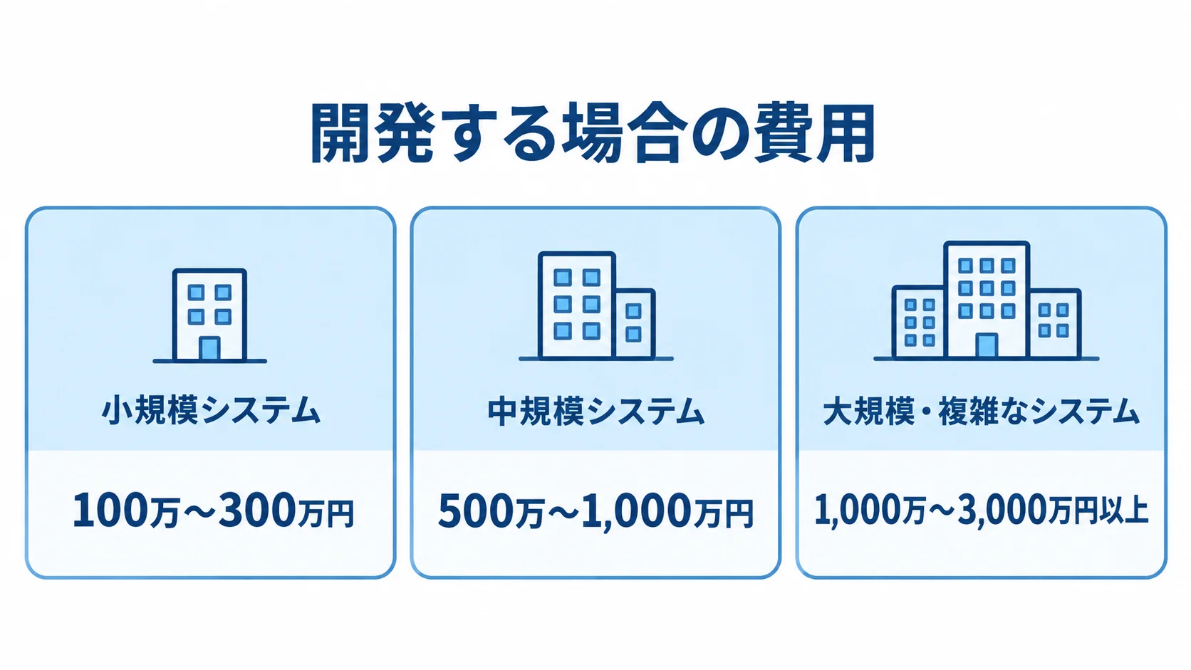 賃貸管理システムの規模別開発費用の目安 小規模・中規模・大規模で複雑な賃貸管理システムについて、それぞれの開発費用目安を示した3つのパネル。
