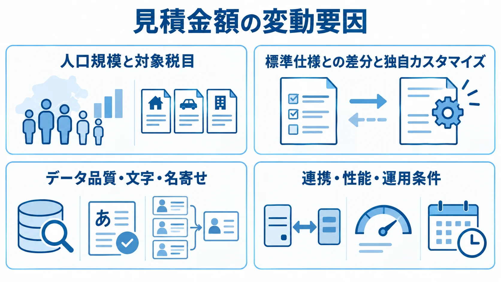 税務システムの見積金額を左右する人口と税目、標準仕様との差分、データ品質、連携・運用条件を4枚のパネルに整理した図解。