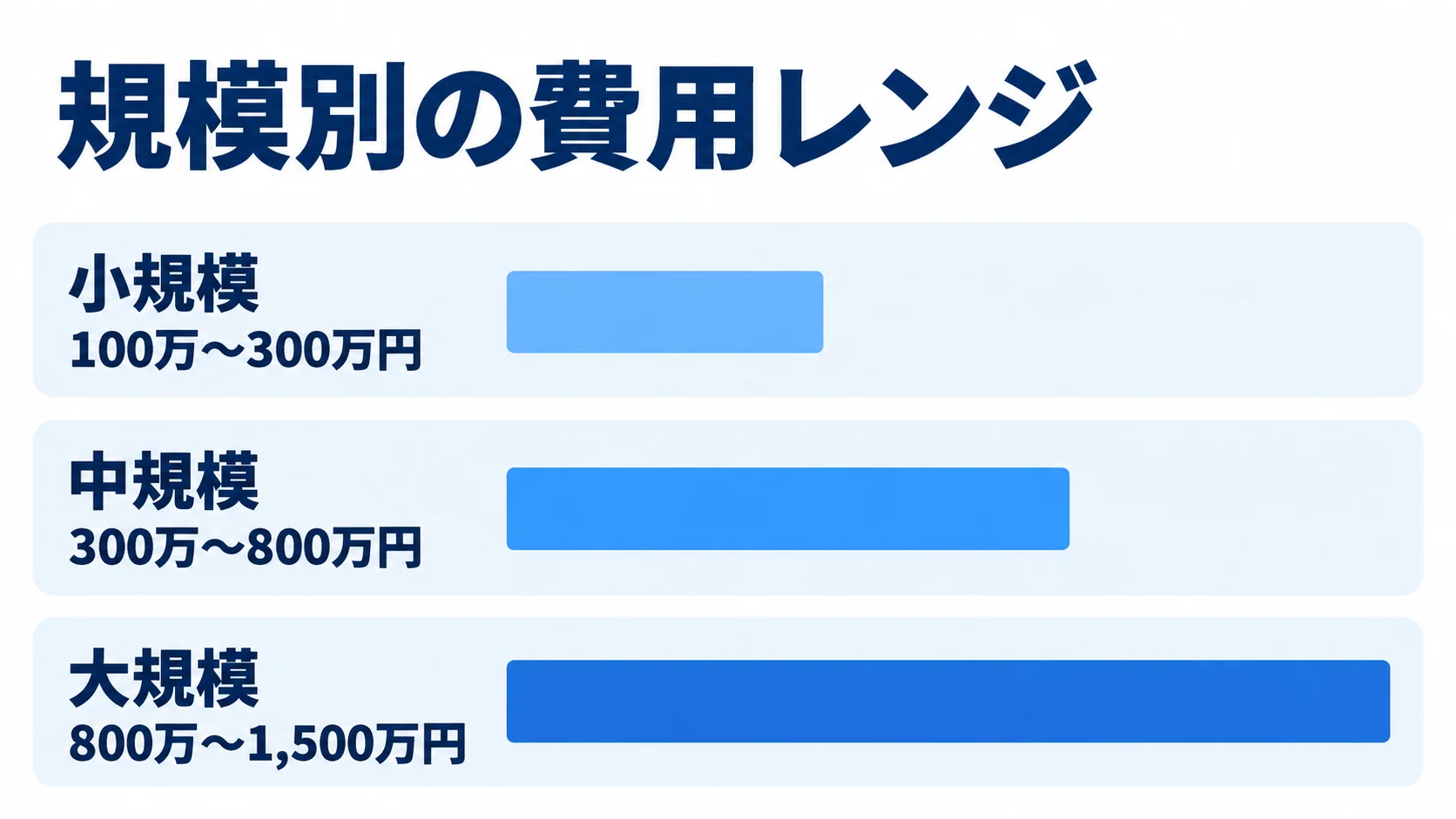 規模ごとのFlutterアプリ費用レンジを比べる横棒図。 小規模、中規模、大規模のFlutterアプリ費用レンジを横棒で比較した図。