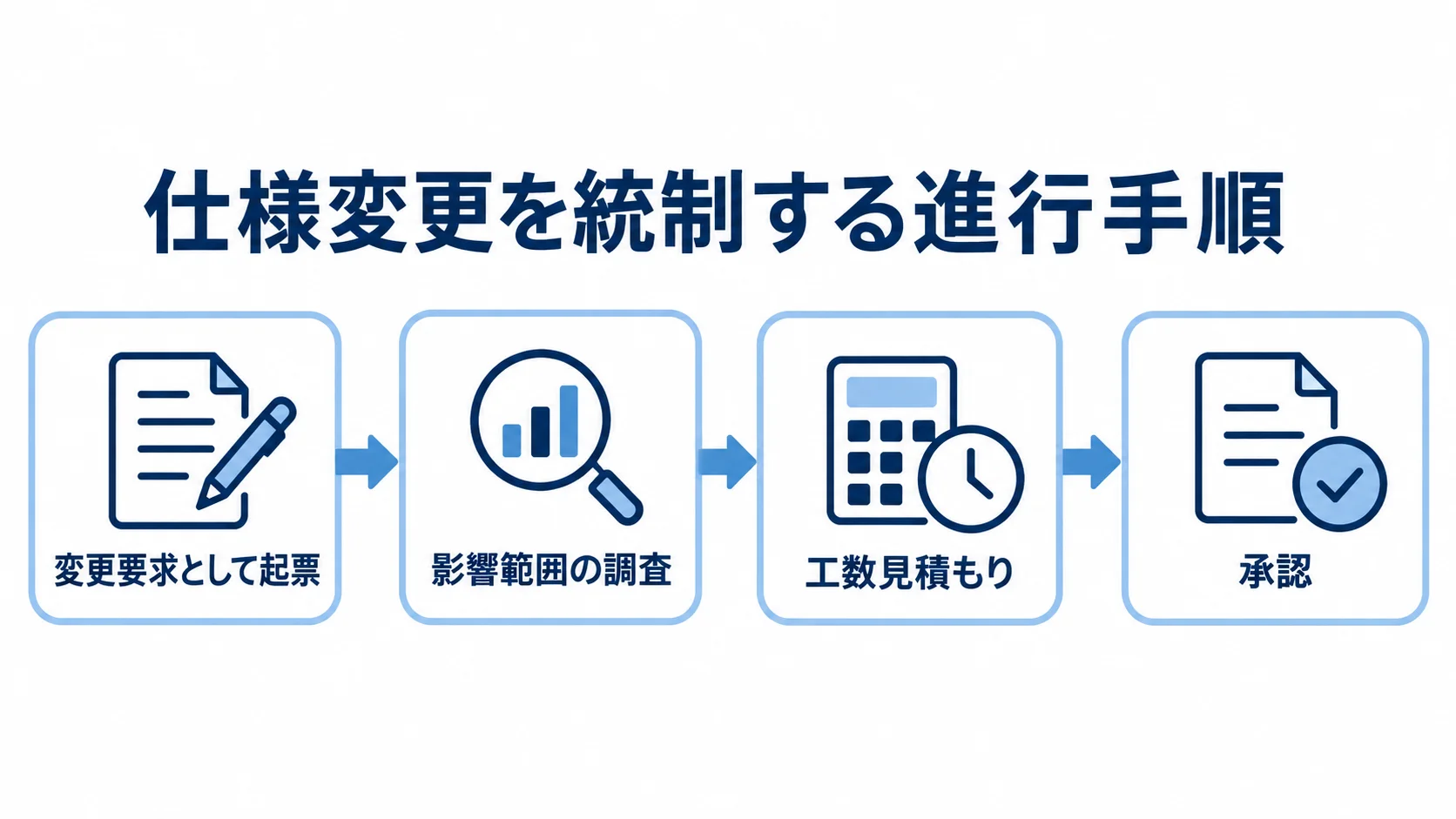仕様変更の進行手順 仕様変更を変更要求として起票し、影響範囲の調査、工数見積もり、承認へ進む流れを示した図。