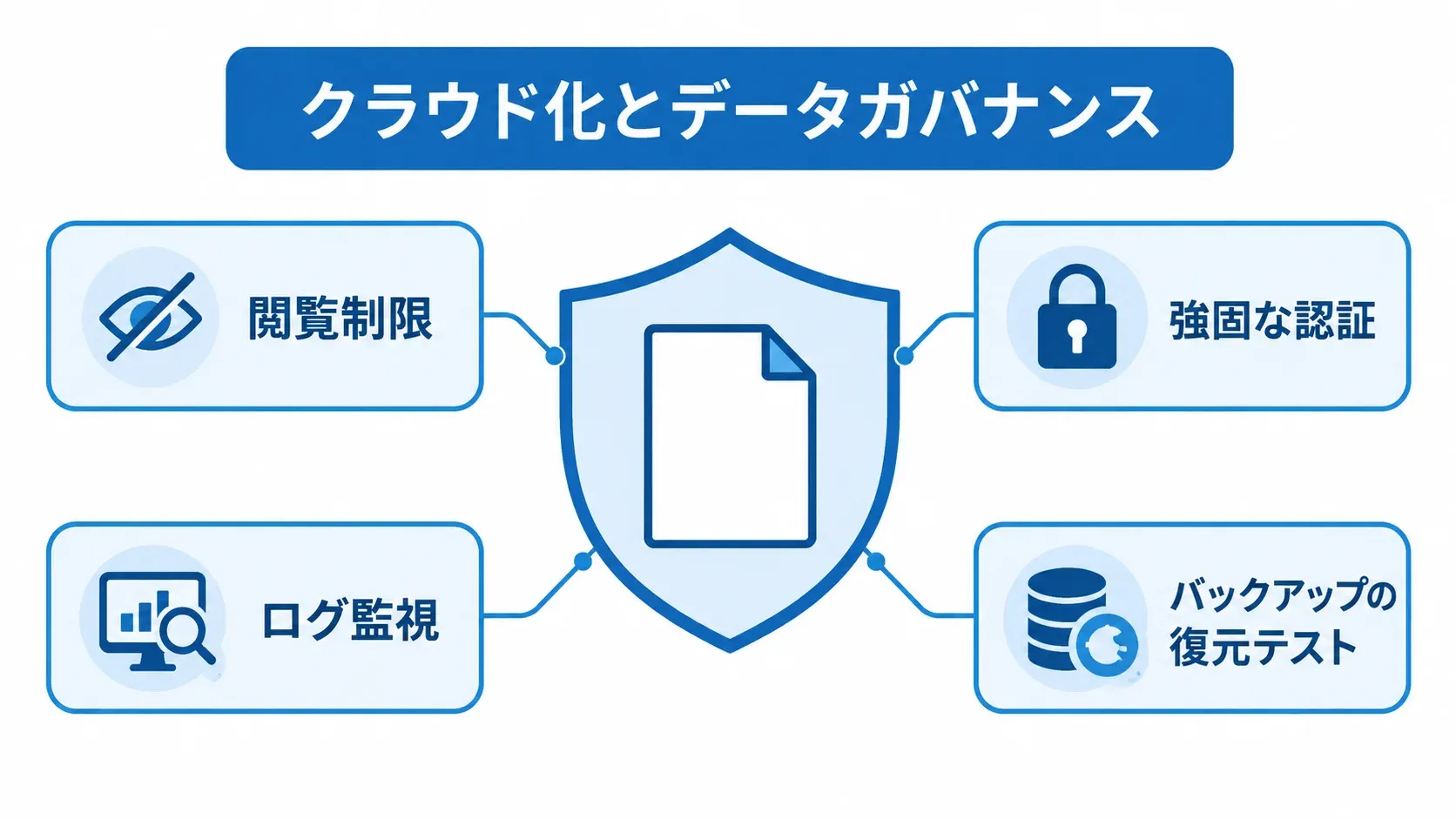 クラウド化とデータガバナンスの運用対策 書類アイコンを閲覧制限、認証、ログ監視、復元テストで囲む図