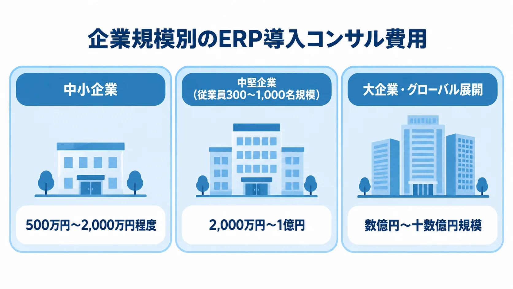 企業規模ごとのERPコンサル費用の目安 中小企業、中堅企業、大企業・グローバル展開のERP導入コンサル費用目安を示す図