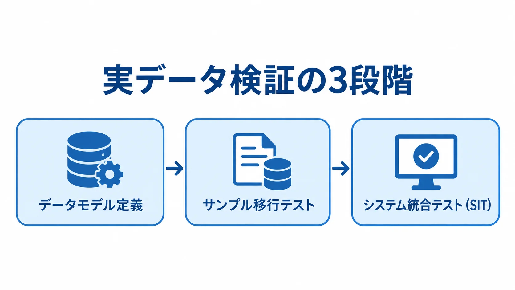 実績データ・BOMを用いる検証の3段階 データモデル定義からサンプル移行テスト、システム統合テストへ進む3段階の流れ図