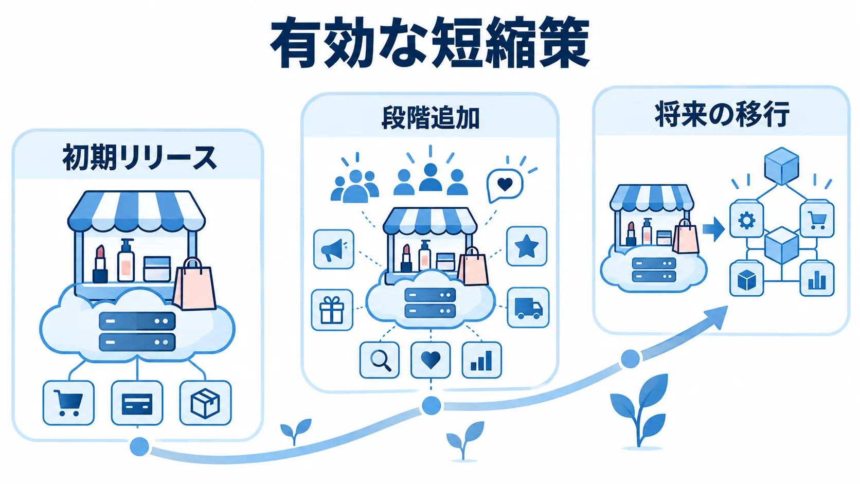 初期リリース、段階追加、将来の移行へ進む化粧品EC開発の流れを示す図。