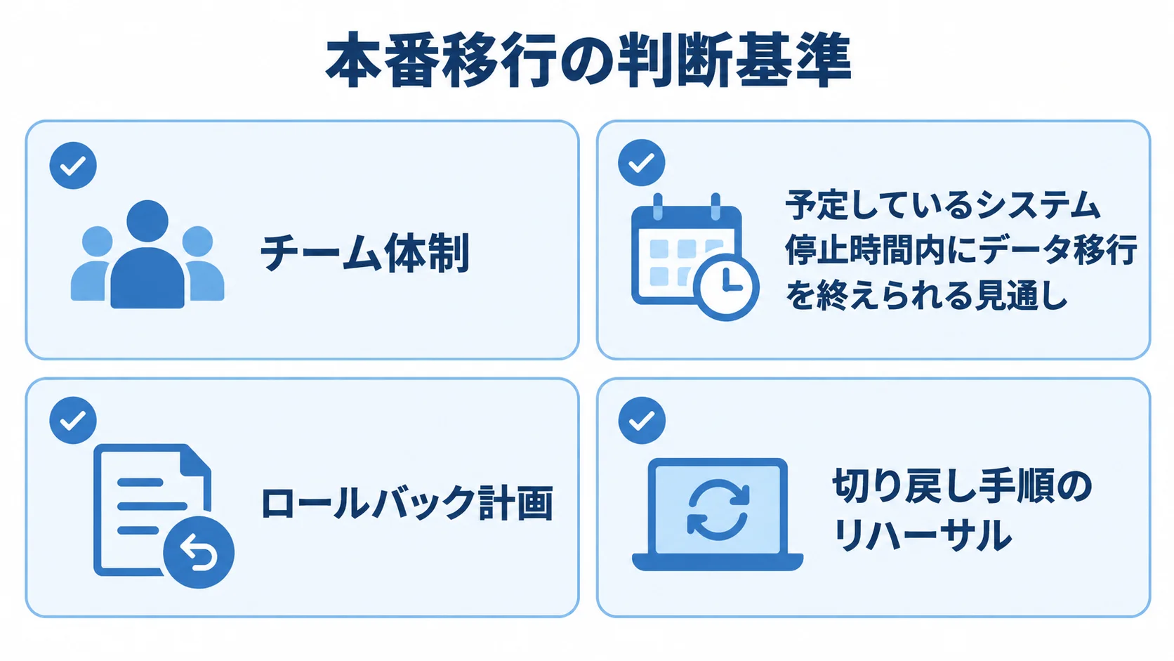 PoC後の本番移行前に確認する4項目のチェックリスト 本番移行前に確認するチーム体制、停止時間内のデータ移行、ロールバック計画、切り戻し手順のリハーサルをカードで示した図。