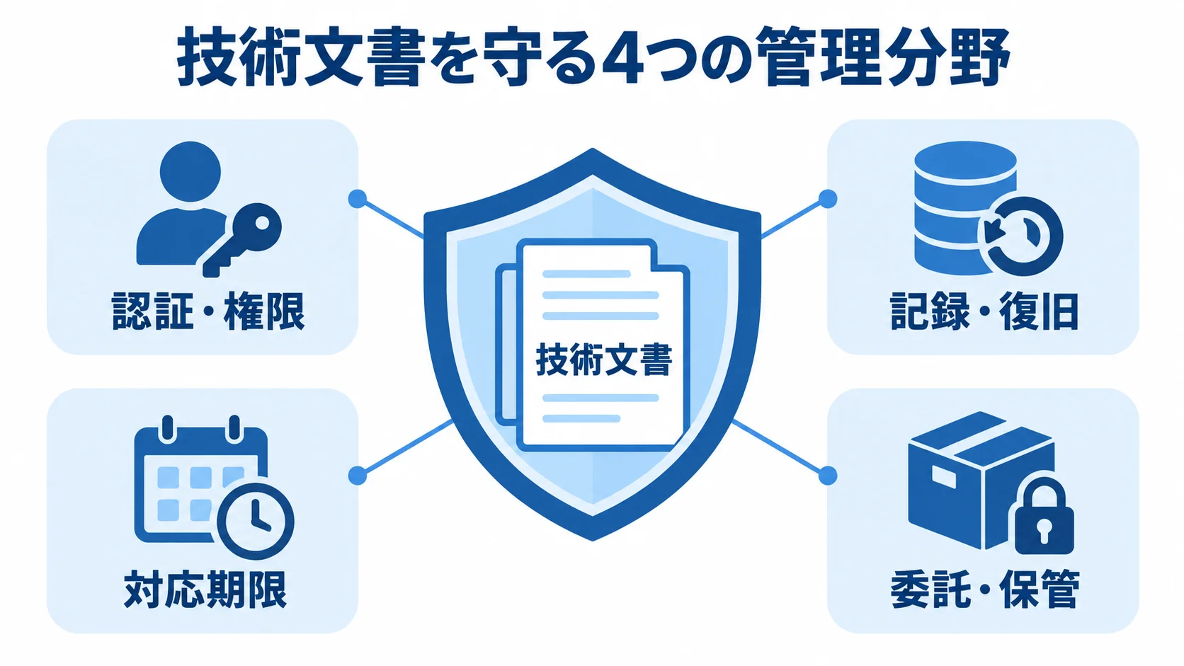 技術文書を中央に置き、認証・権限、記録・復旧、対応期限、委託・保管で囲んだ図。