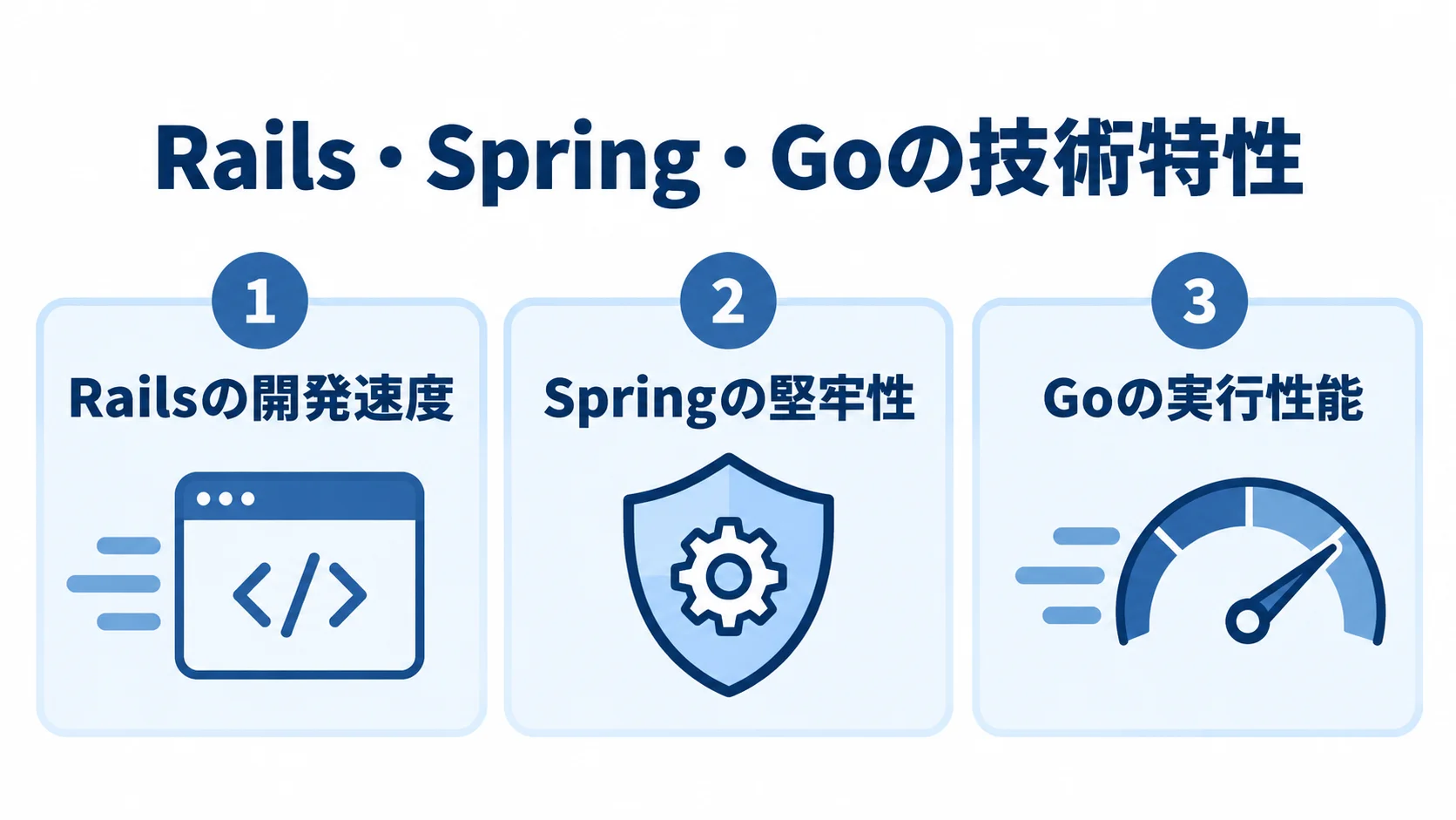 Rails・Spring・Goの技術特性を並べた比較パネル Railsの開発速度、Springの堅牢性、Goの実行性能を3枚のカードで比べた図解
