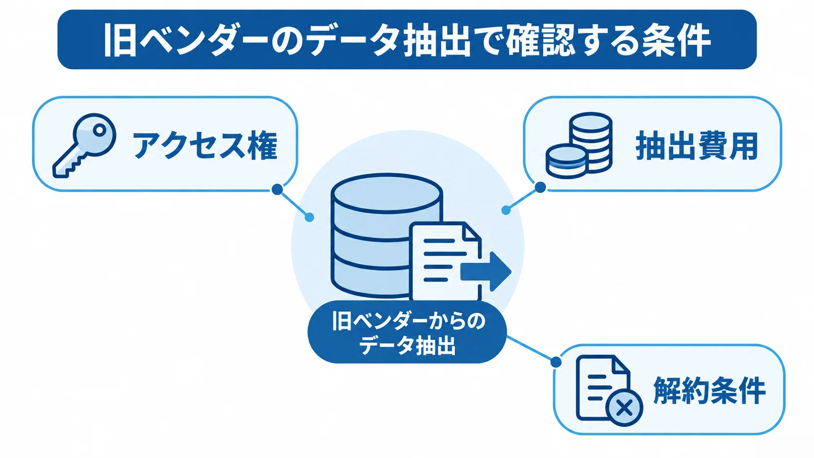 旧システムのデータ抽出前に確認する3条件の図 旧ベンダーからのデータ抽出を中心に、アクセス権、抽出費用、解約条件を注釈で示す図解