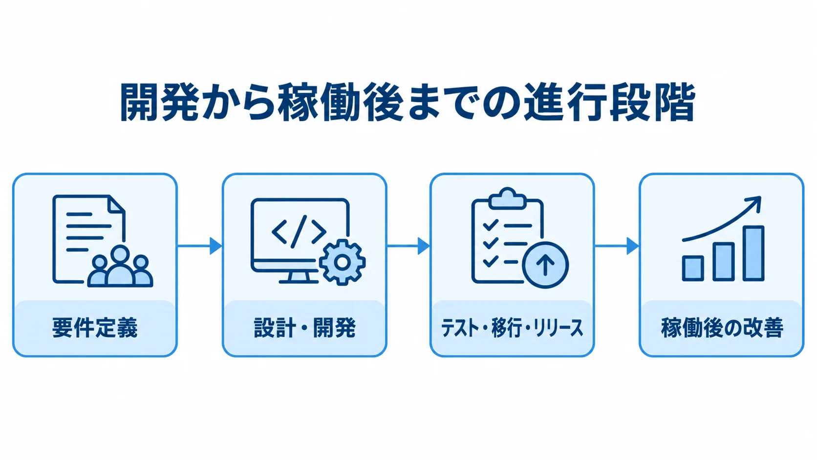 ピッキング管理システムの開発工程 要件定義から設計・開発、テスト・移行・リリース、稼働後の改善へ進む工程図