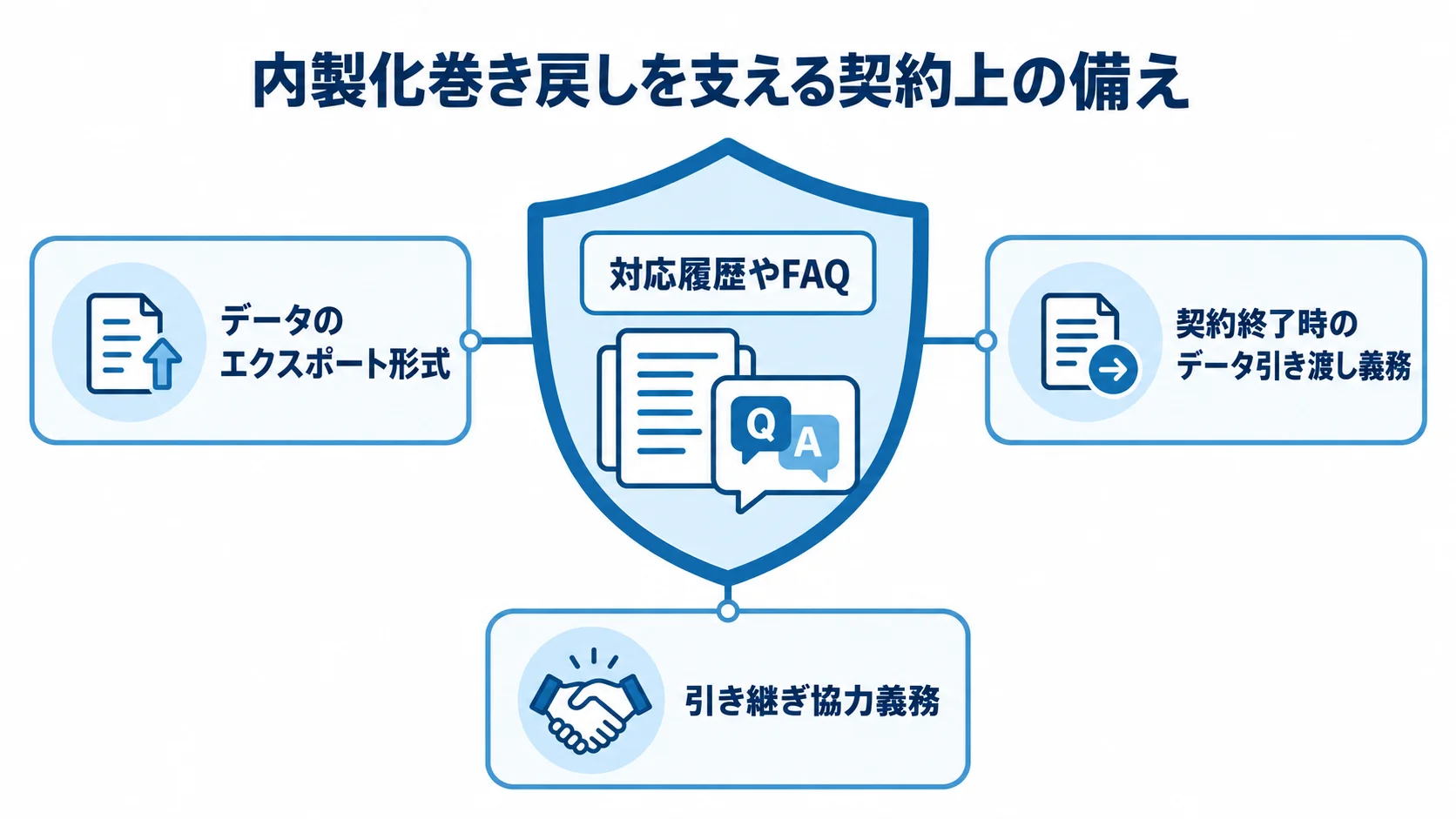 内製化巻き戻しに備えるデータと契約項目 対応履歴やFAQを中央に置き、データの持ち出しと引き継ぎに関する契約項目で囲んだ図解。