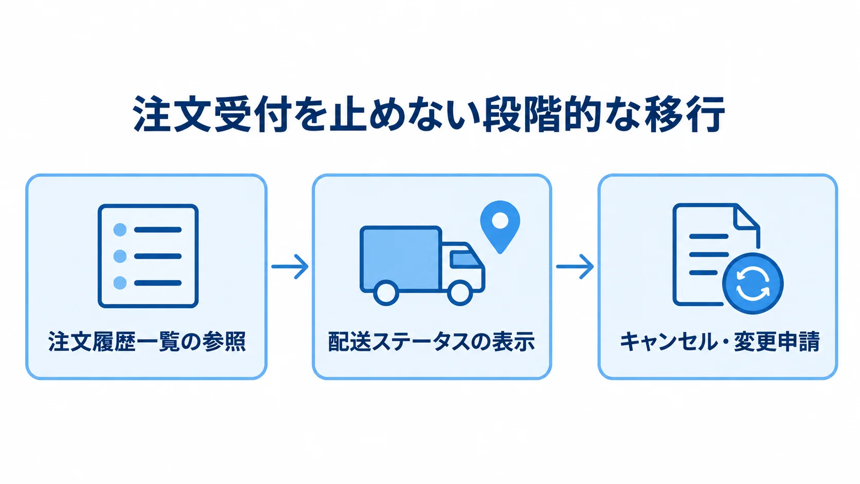 機能単位で進める段階的な移行 注文受付を止めずに移行するため、参照機能から書き込み機能へ進む3段階の図