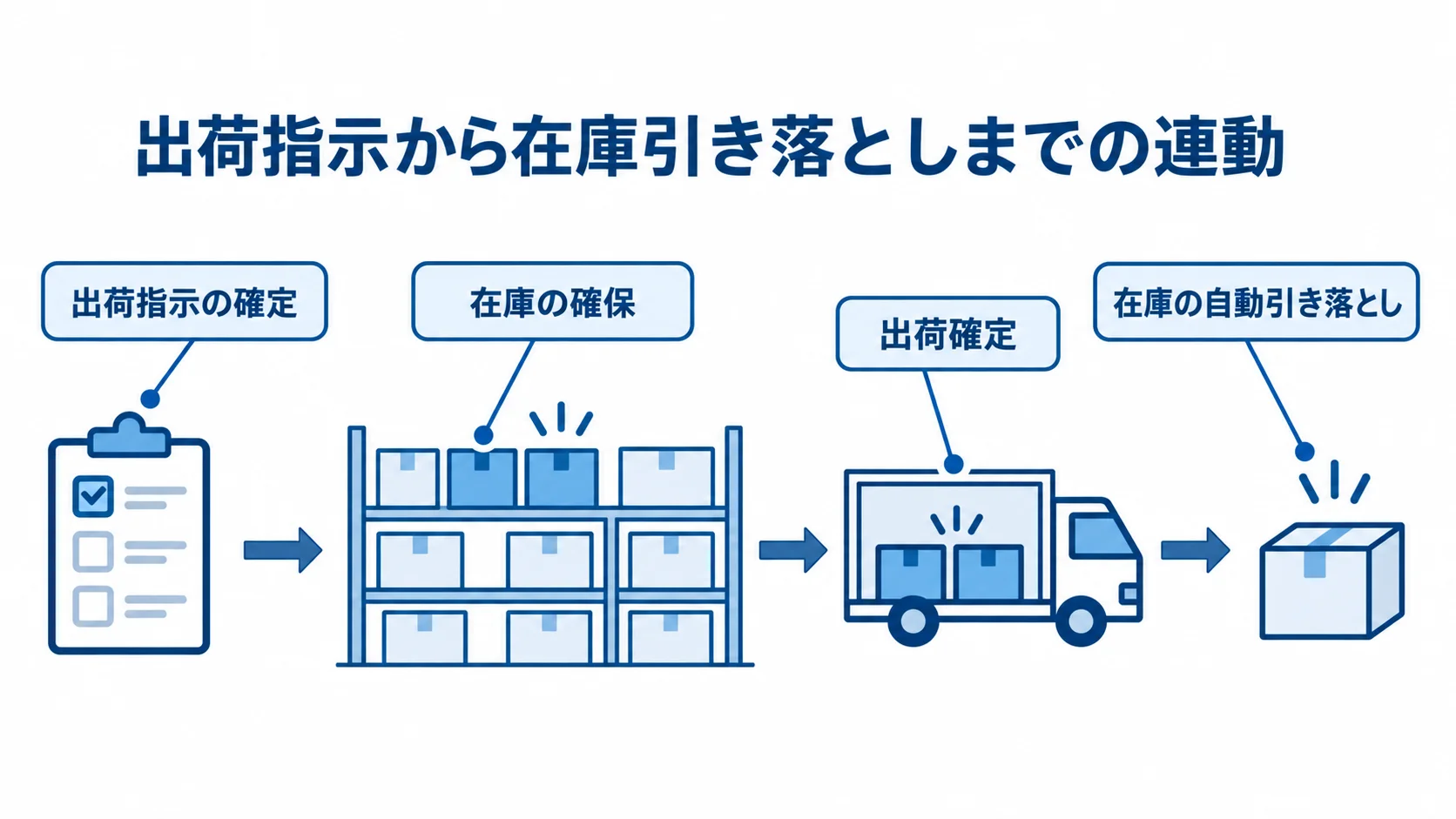 出荷指示と出荷確定に連動する在庫管理 出荷指示の確定時に在庫を確保し、出荷確定後に在庫を自動で引き落とす連動を示した図解。