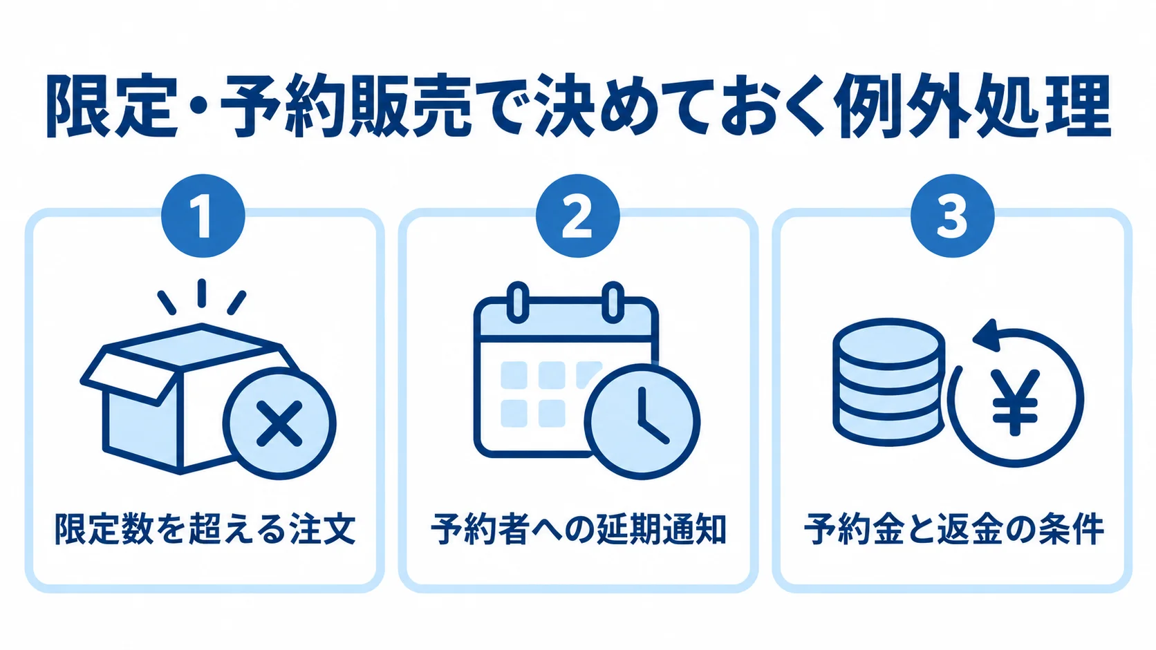 限定・予約販売で事前に整理する、限定数を超える注文、予約者への延期通知、予約金と返金の条件を並べた図。
