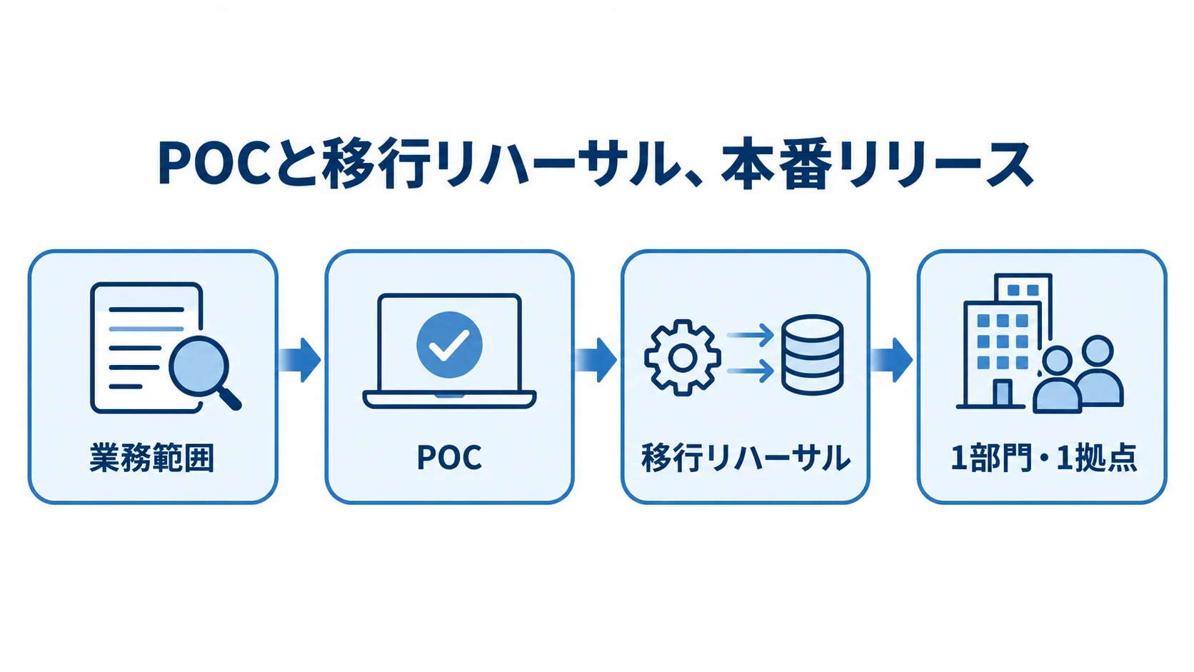 POC・移行リハーサル・本番リリースの流れ 業務範囲、POC、移行リハーサル、1部門・1拠点での本番開始を順につないだ図。