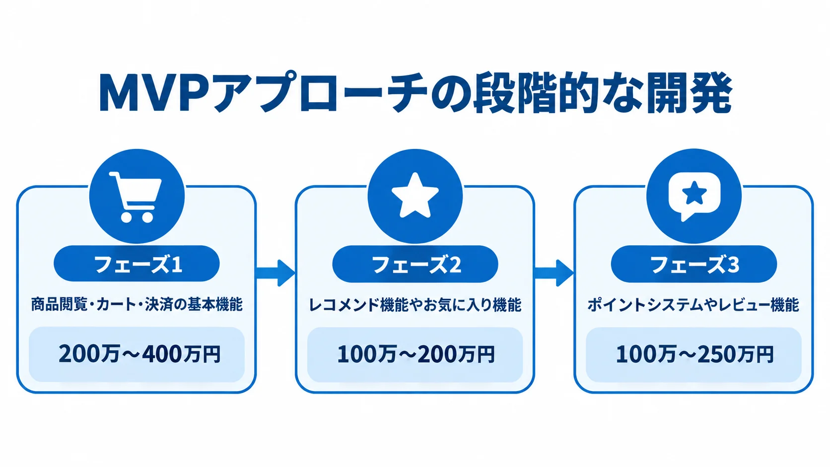 MVPアプローチの開発フェーズと費用目安 商品閲覧などの基本機能から追加機能へ進むMVP開発の3フェーズと費用目安を示したタイムライン図