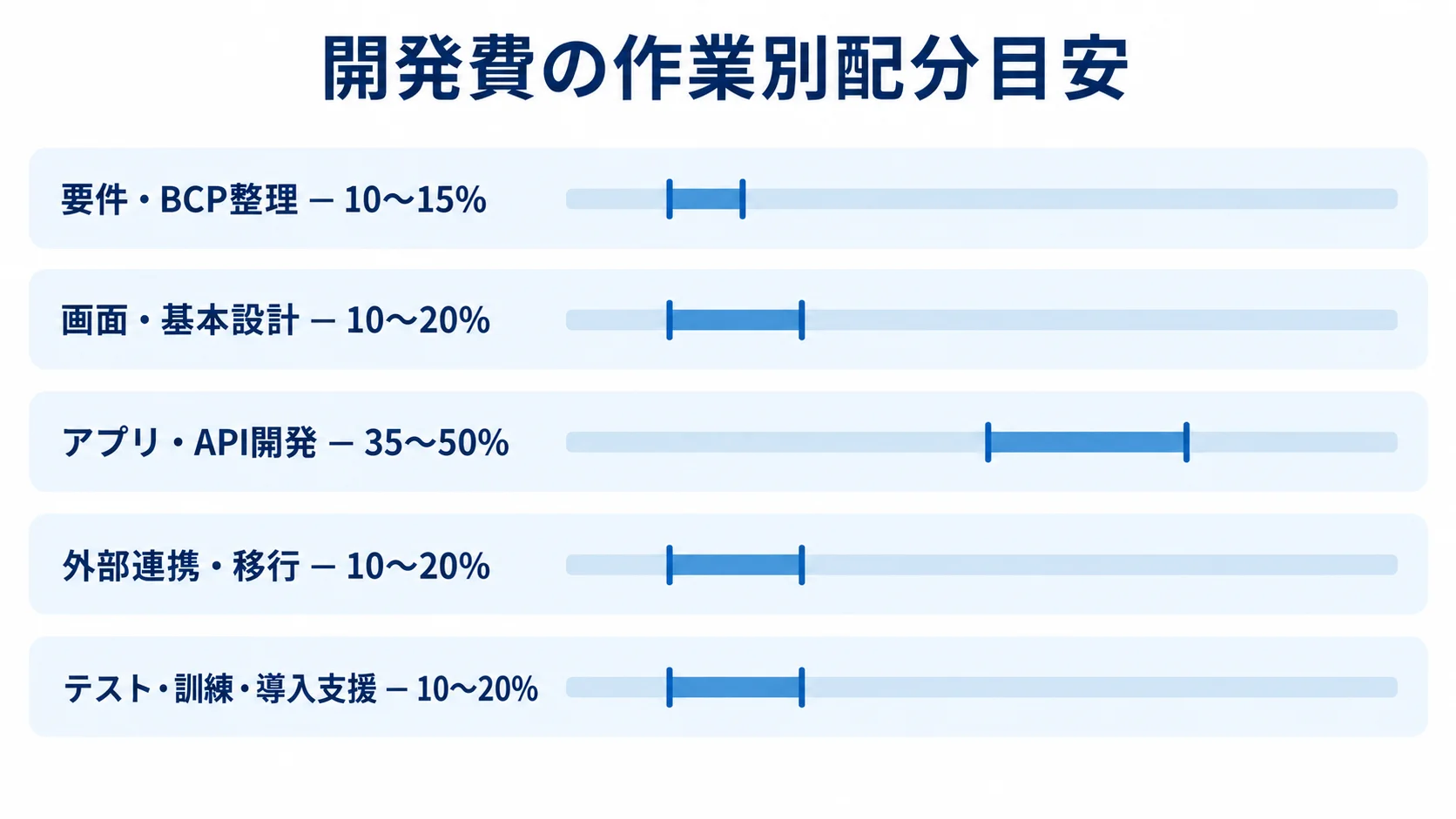 開発費に占める5作業の配分目安を比較する図。 開発費の作業別配分目安を示す横棒図。アプリ・API開発は35〜50%、他の4項目は10〜20%の範囲です。