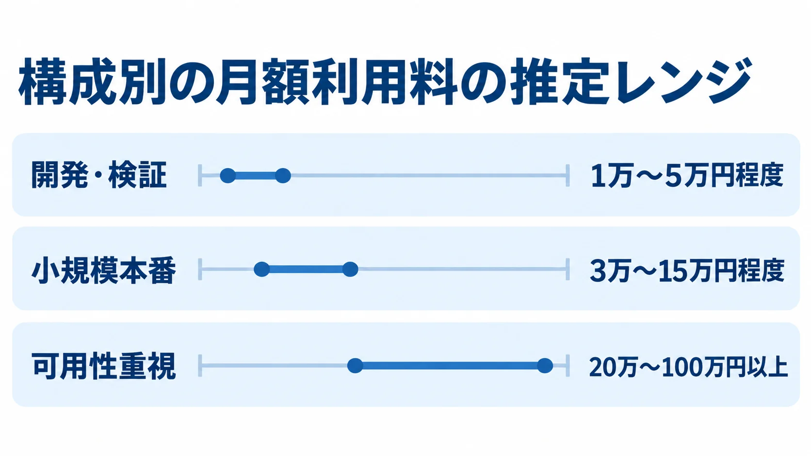 構成別に見るIaaSの月額利用料の推定レンジ 開発・検証、小規模本番、可用性重視の3構成について、月額利用料の推定レンジを比較した横棒図
