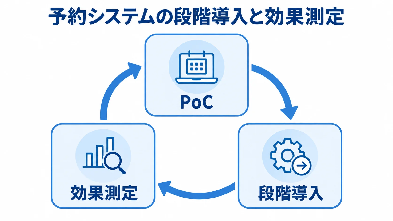 予約システムのPoCと段階導入 PoC、段階導入、効果測定の3段階を循環で示した図。