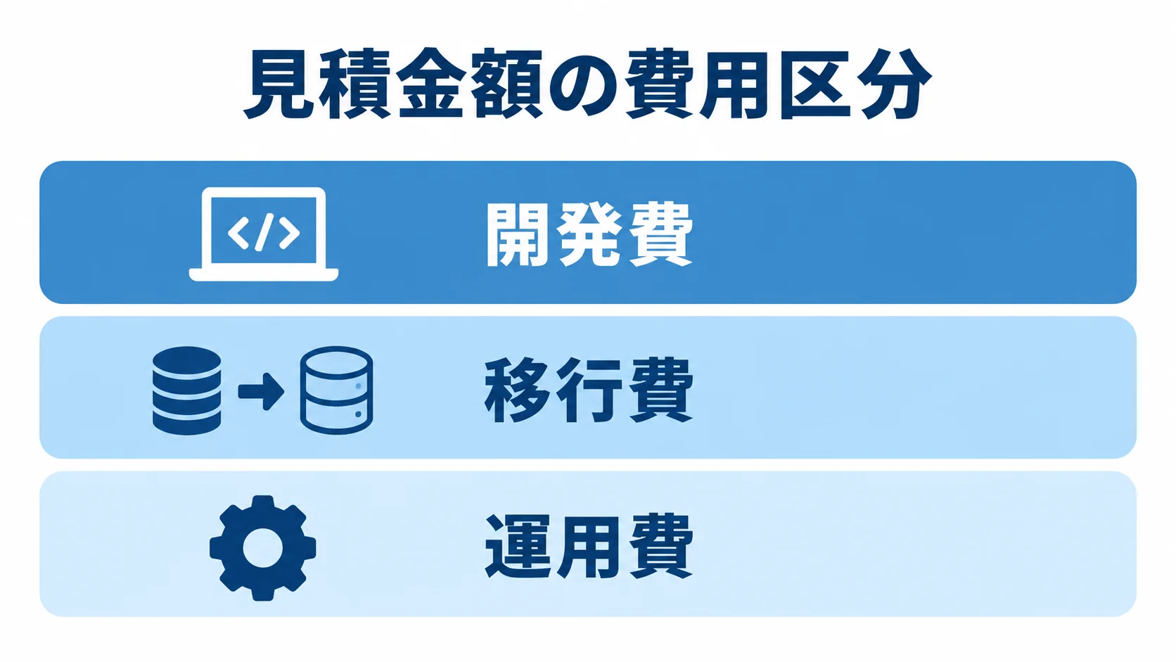 見積金額の費用区分 見積金額を開発費、移行費、運用費の3層に分けた図