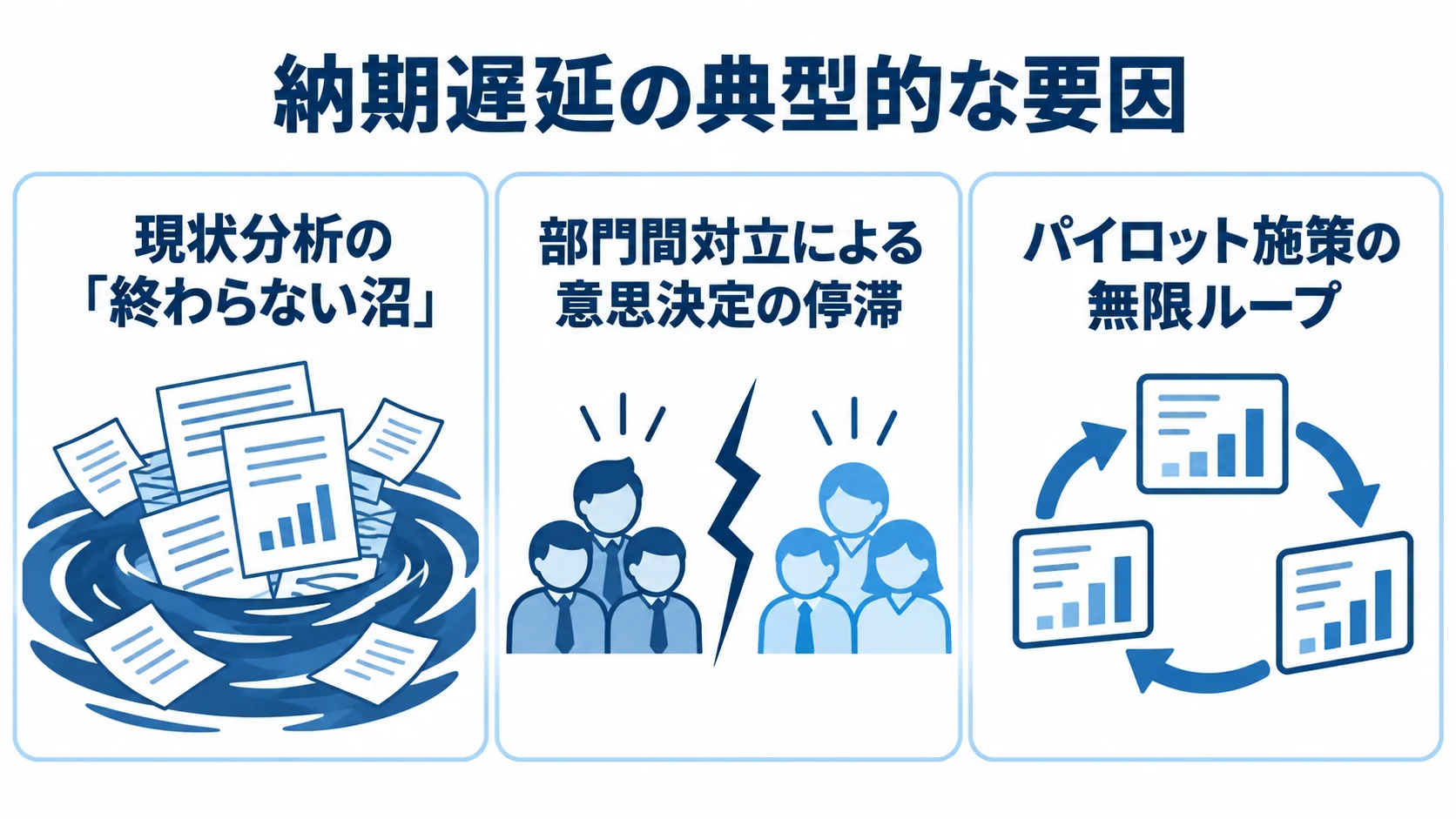 小売コンサルで納期遅延を招く典型要因 納期遅延の要因として、現状分析の長期化、部門間対立による意思決定の停滞、パイロット施策の無限ループを3枚のパネルで示した図。