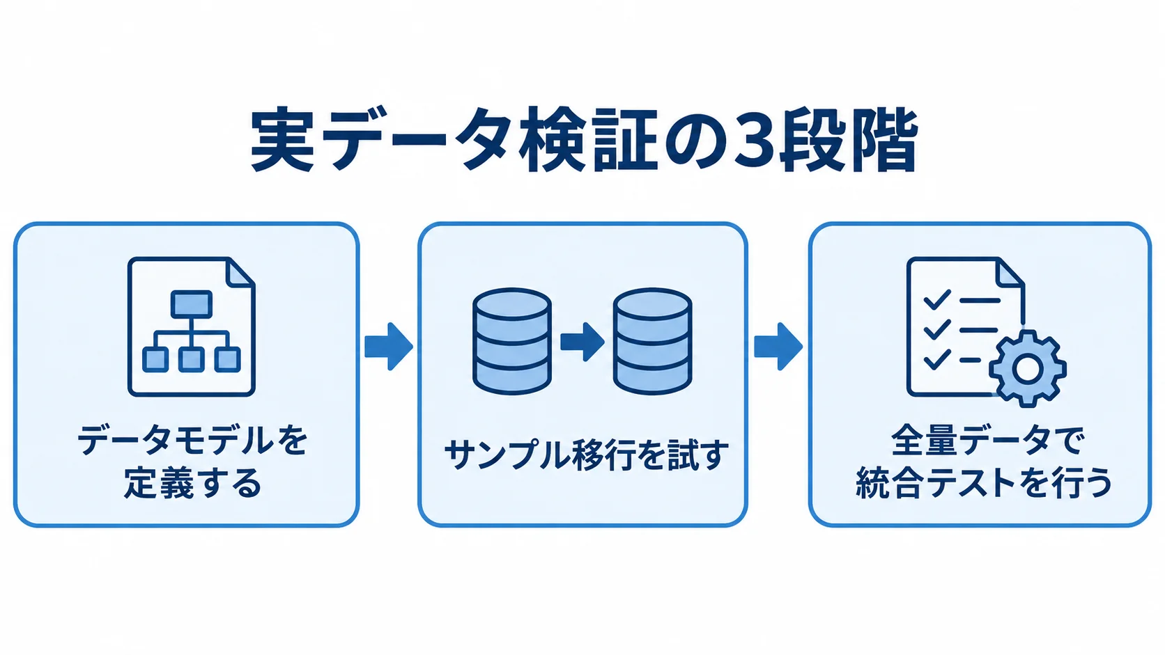 PoCで進める実データ移行検証の3段階 実データの移行検証を、データモデルの定義、サンプル移行、全量データの統合テストの順に示す図解。