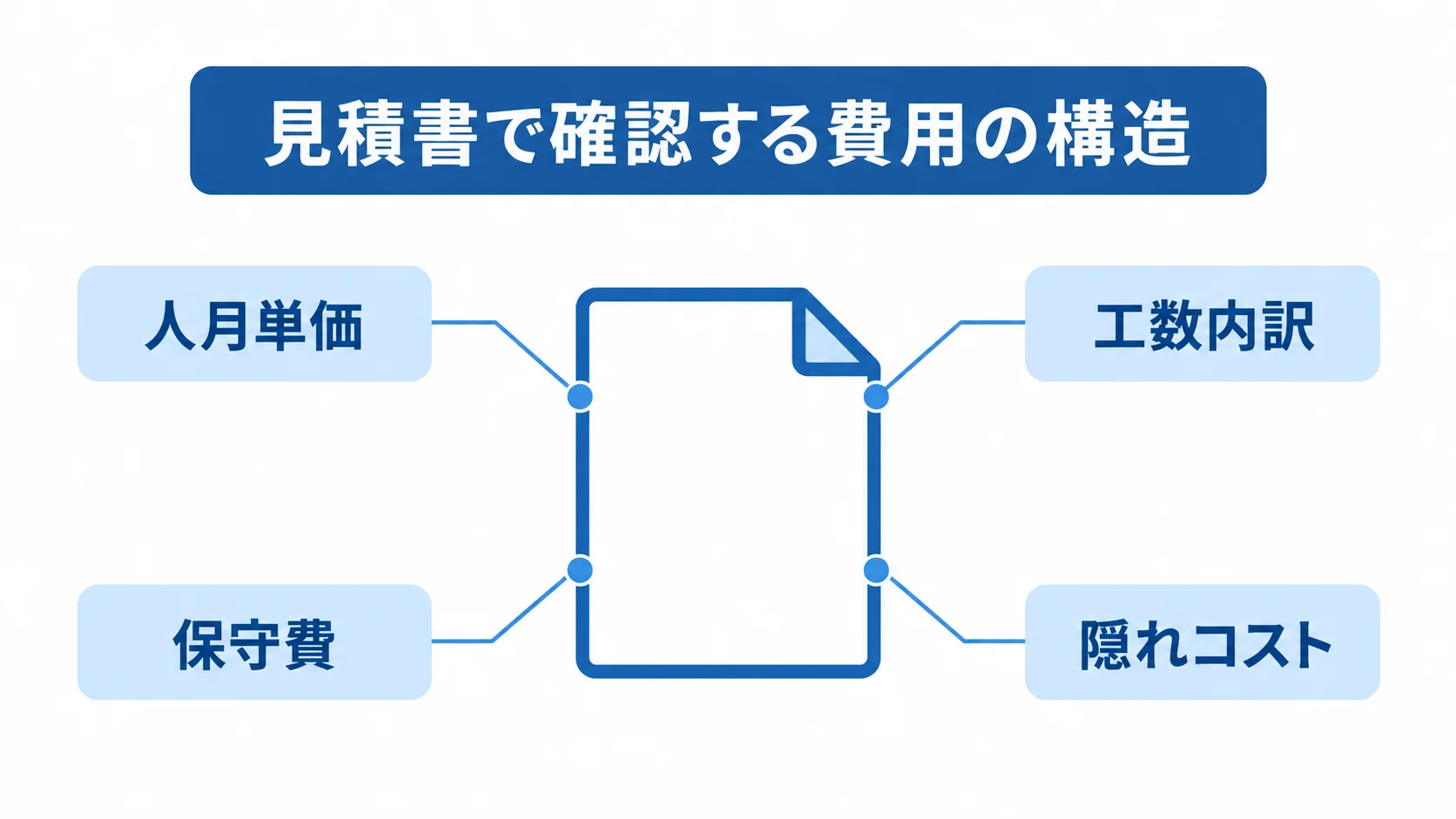 見積書の確認箇所を示す図 見積書を中心に、人月単価、工数内訳、保守費、隠れコストの4点を注釈線で示した図。