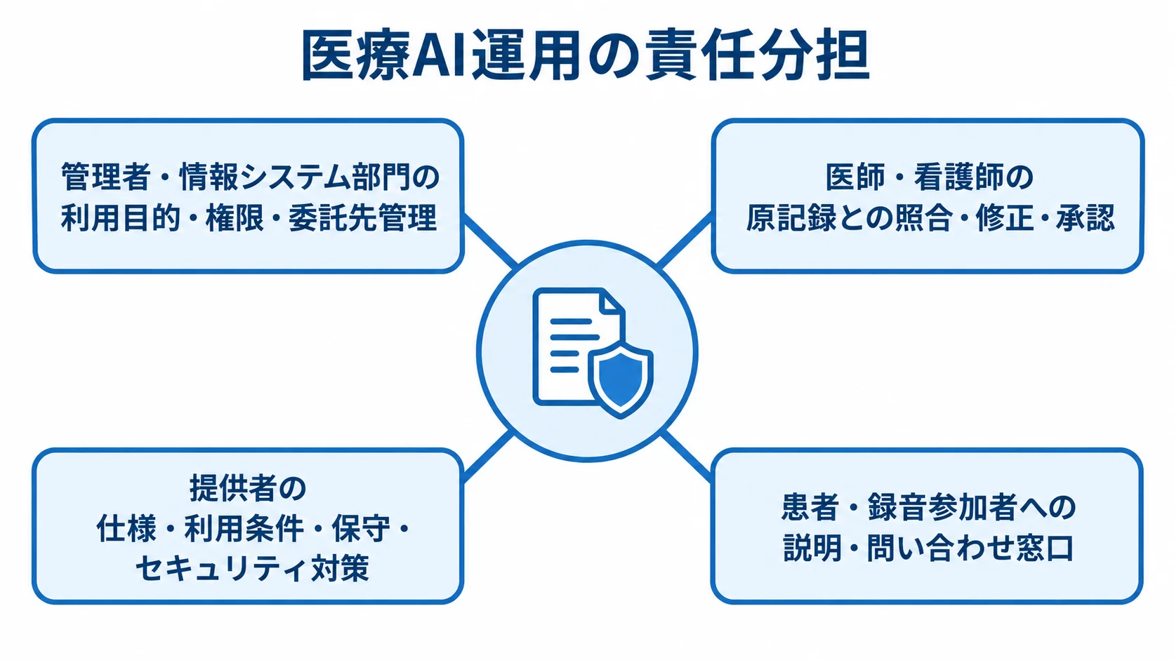 医療AI運用に関わる4者の確認事項 AI出力を中央に置き、管理者・情報システム部門、医師・看護師、提供者、患者・録音参加者の確認事項を4方向に示した図。