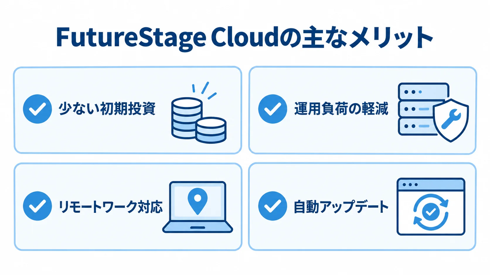 FutureStage Cloudの主なメリット FutureStage Cloudの少ない初期投資、運用負荷の軽減、リモートワーク対応、自動アップデートを示す図。