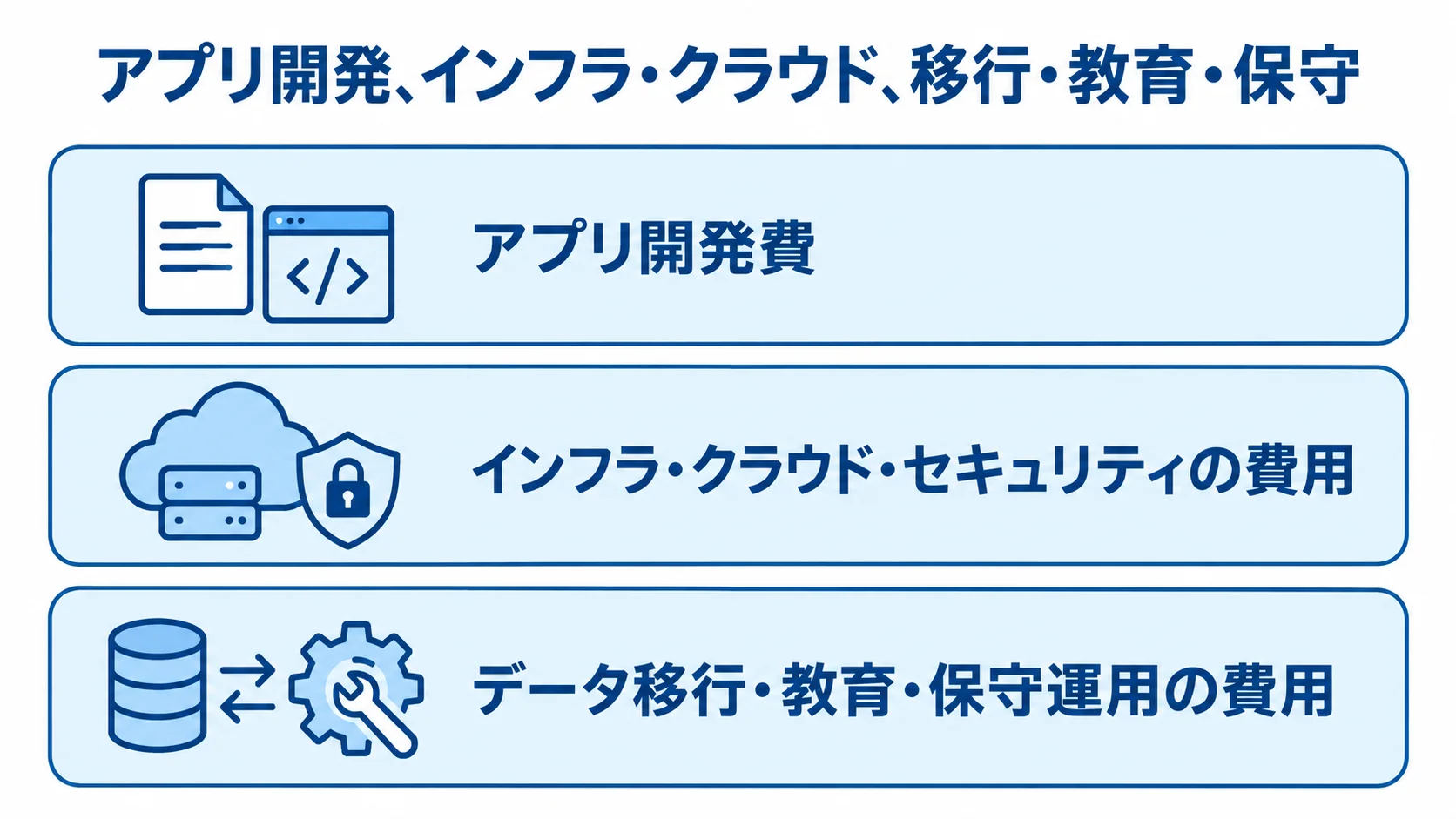 Dropwizard開発費の3つの内訳を示す図 Dropwizard開発の費用をアプリ開発、インフラ・クラウド、移行・教育・保守運用の3層で示した図です。