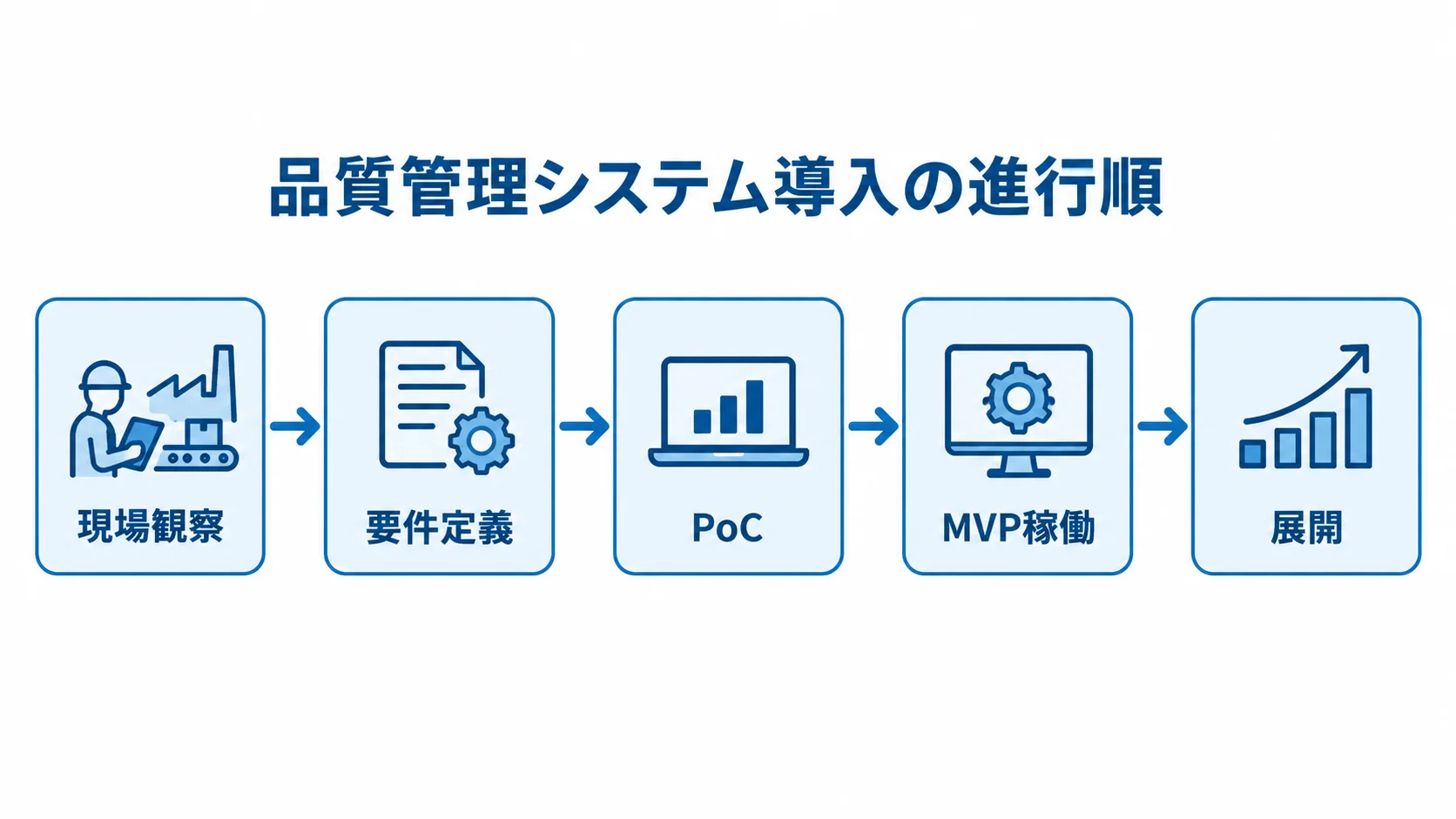 品質管理システム導入の進行順 現場観察、要件定義、PoC、MVP稼働、展開を左から右へ並べた品質管理システム導入の流れ図。