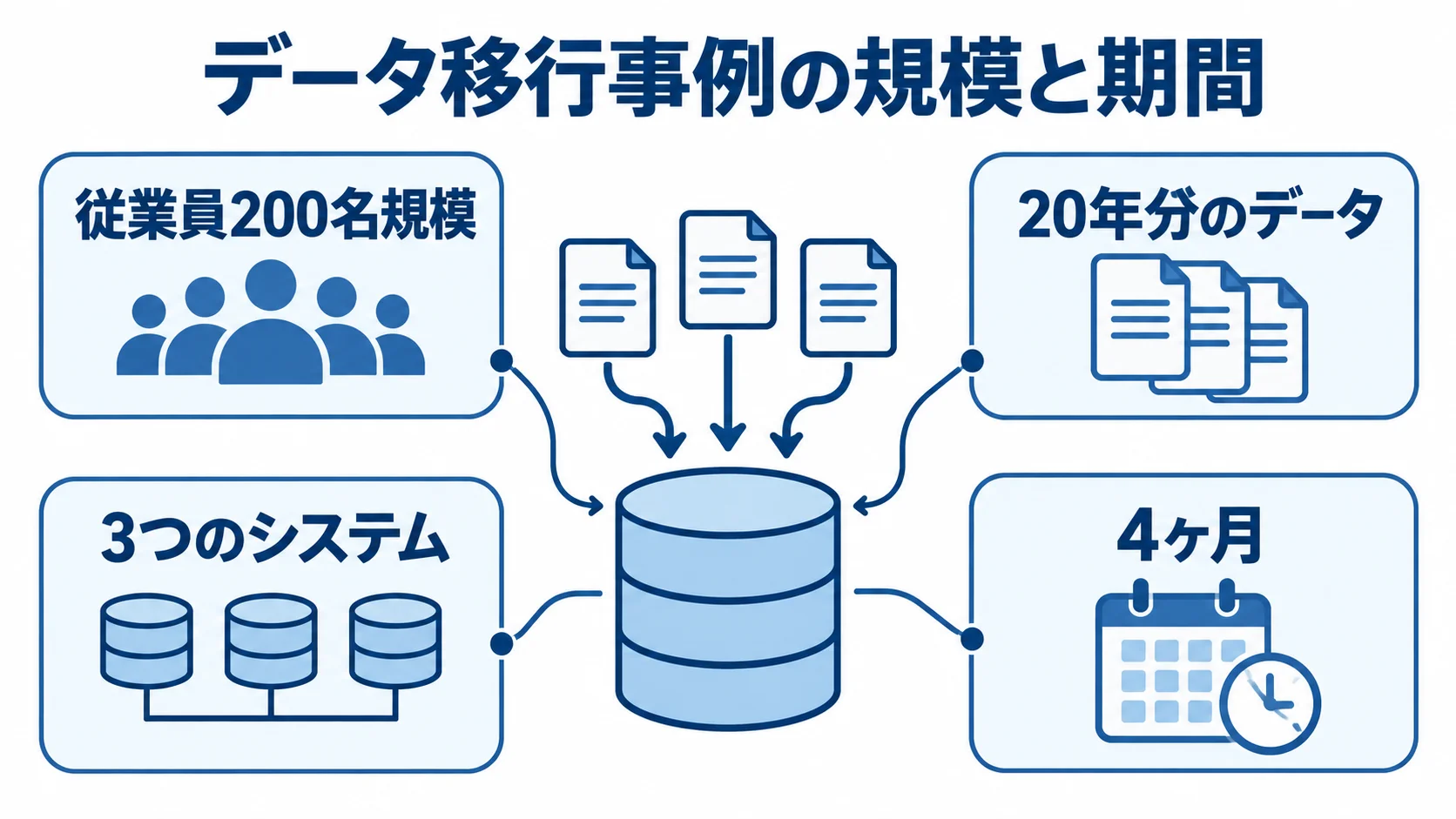 分散データの統合にかかった期間と規模 従業員200名規模の企業のデータ移行事例について、20年分のデータ、3つのシステム、統合にかかった4ヶ月を注釈で示した図。