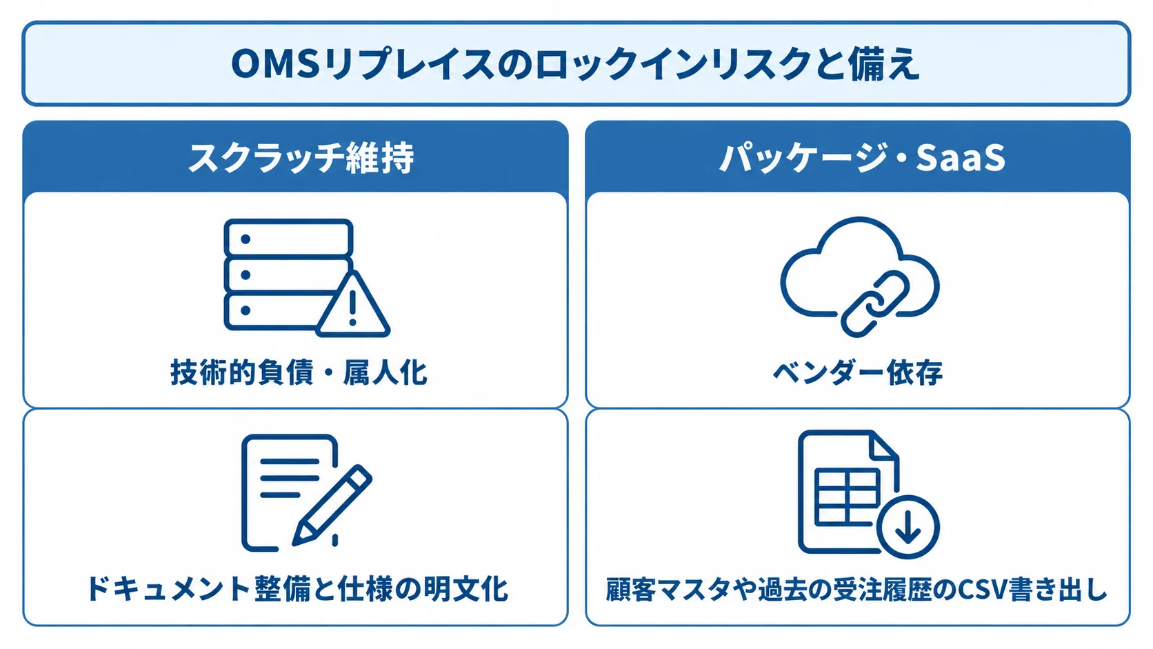 スクラッチ維持とパッケージ・SaaSのロックインリスク、およびそれぞれの備えを示す比較図