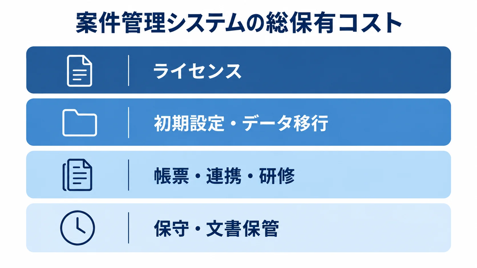 案件管理システムの費用構成を示すレイヤー図 案件管理システムの総保有コストを4つの費目層に分けた図