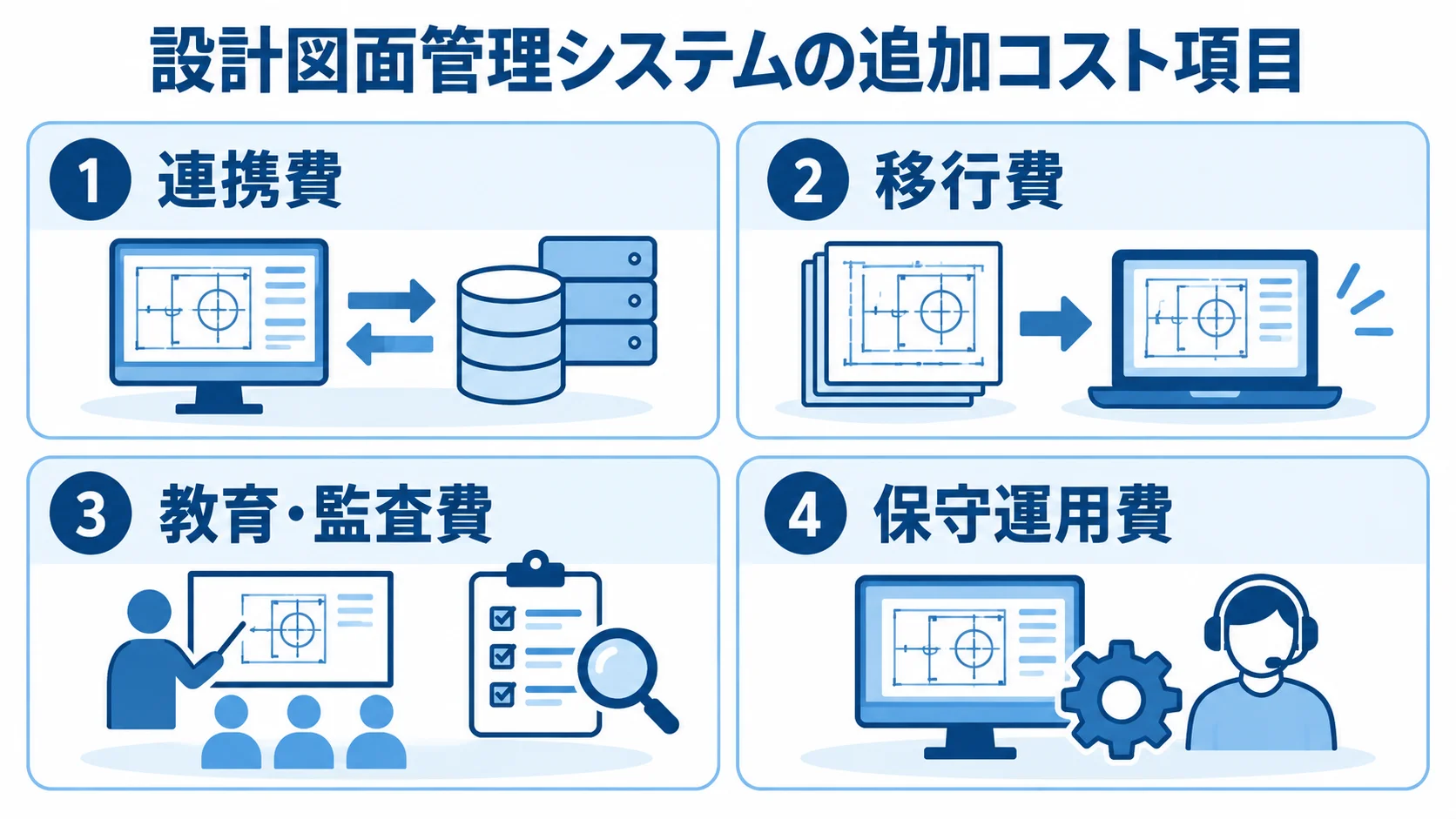 設計図面管理システムで見積もる追加費用 設計図面管理システムの費用内訳として連携費、移行費、教育・監査費、保守運用費を示す4パネル図。