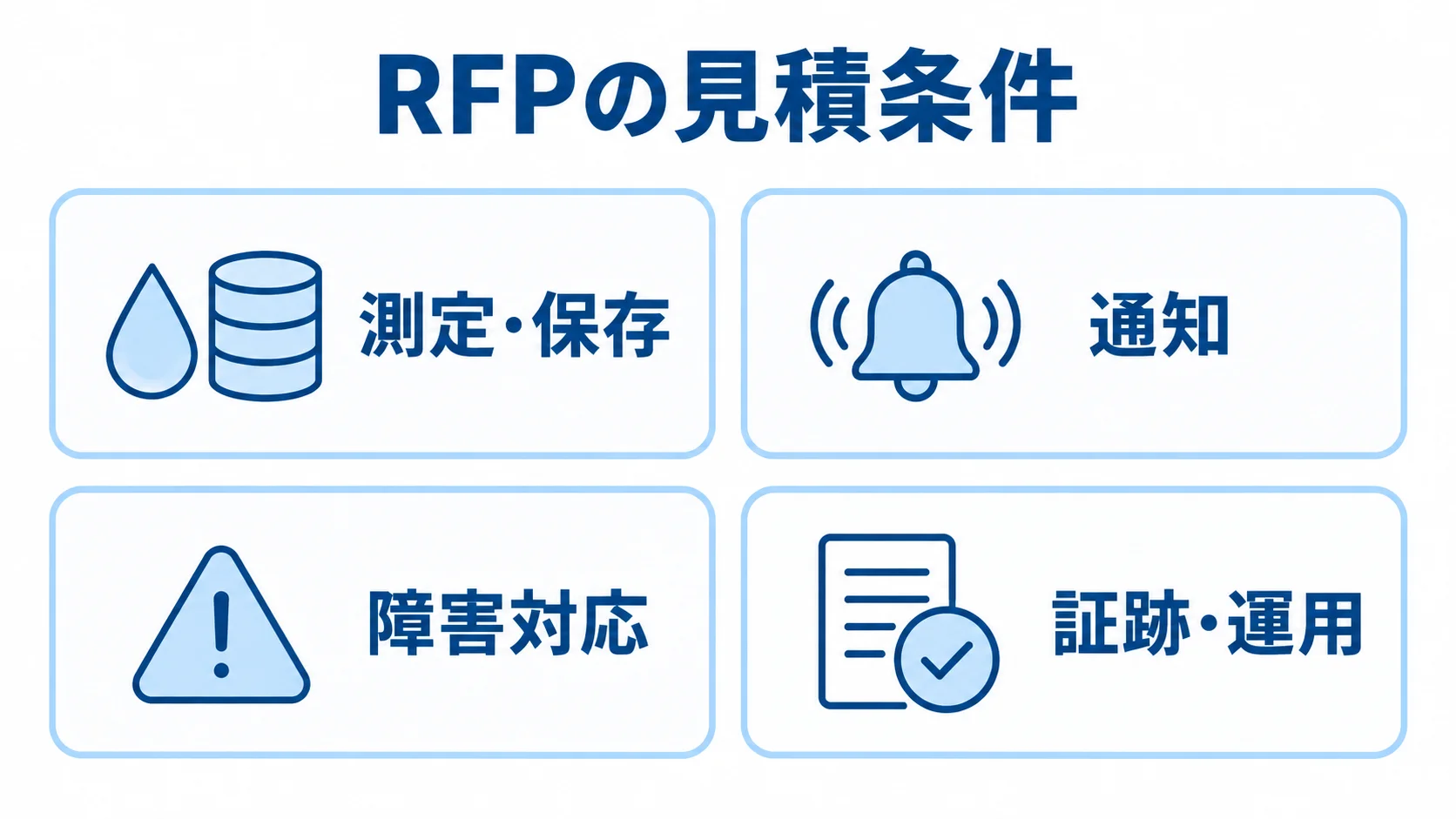 RFPに含める4つの見積条件 RFPの見積条件として測定・保存、通知、障害対応、証跡・運用を並べた4項目の図