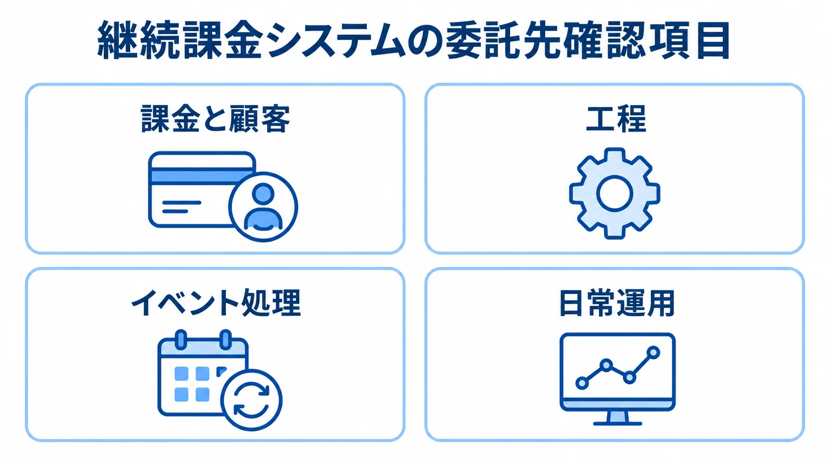 継続課金システムの委託先確認項目の図 課金と顧客、工程、イベント処理、日常運用をカードで示した委託先の確認項目。
