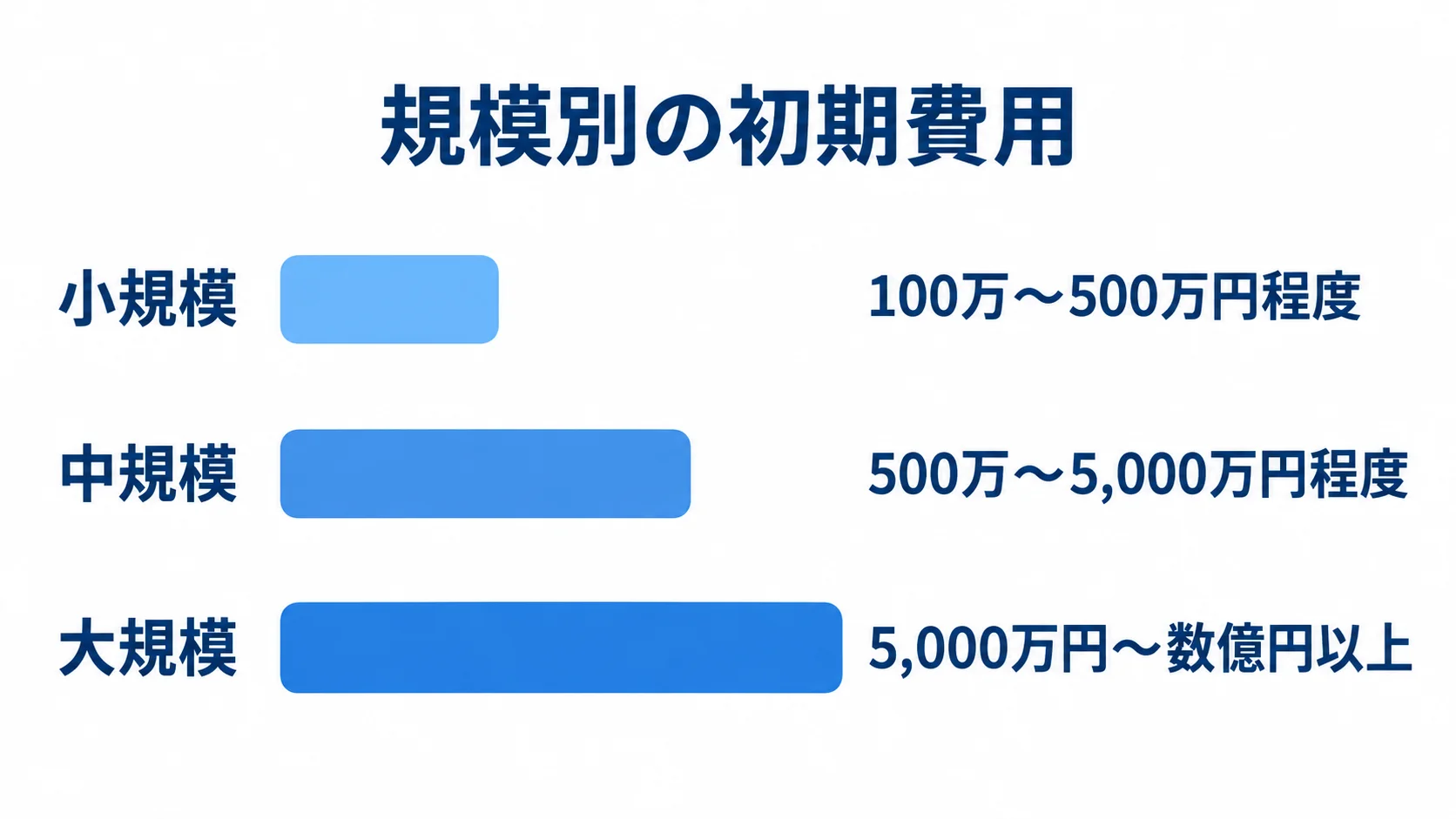 システム規模別に見た初期費用の推定レンジ 小規模、中規模、大規模のシステム開発における初期費用の推定レンジを横棒で比較した図。
