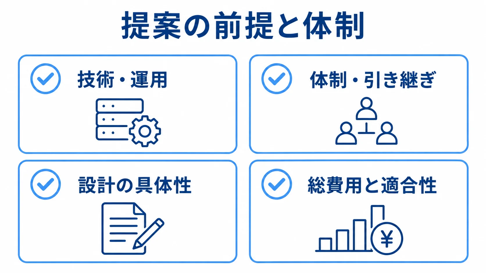 システム開発の提案比較で見る4項目 提案の前提と体制を、技術・運用、体制・引き継ぎ、設計の具体性、総費用と適合性の4項目で確認する図解。
