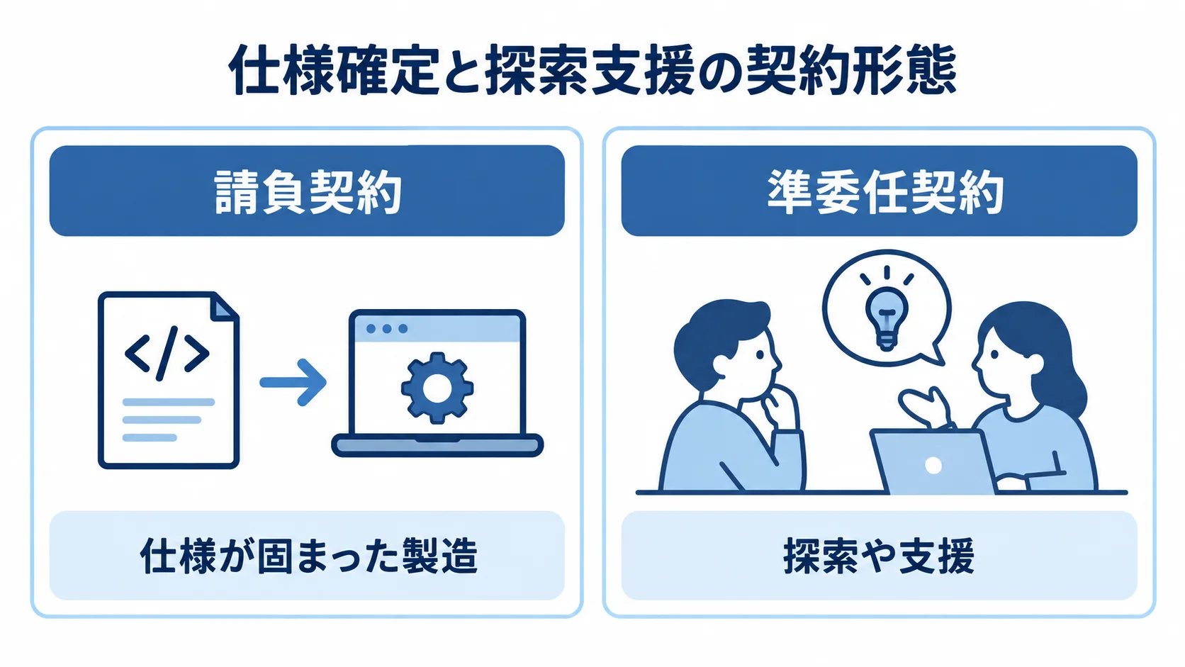 請負契約と準委任契約の適用工程 請負契約には「仕様が固まった製造」、準委任契約には「探索や支援」を対応させた2列の比較図。