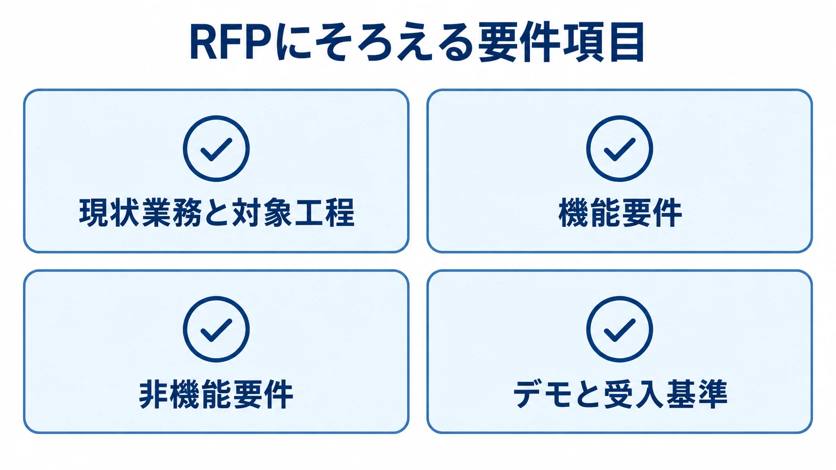 発注先へ伝えるRFPの要件項目 RFPにそろえる4項目として、現状業務と対象工程、機能要件、非機能要件、デモと受入基準をカードで示した図。