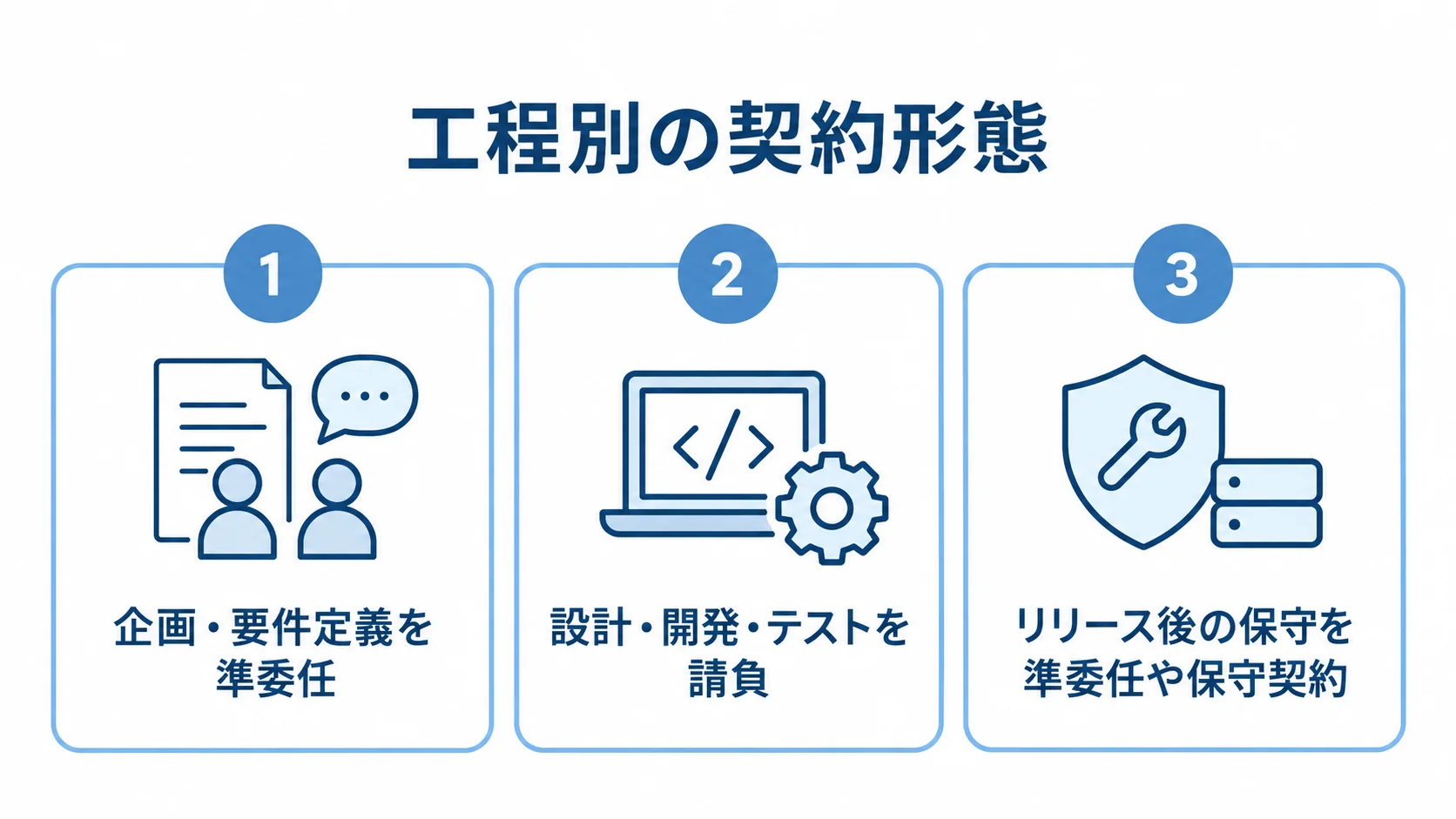 工程に応じた請負と準委任の組み合わせ 企画・要件定義、設計・開発・テスト、リリース後の保守に対応する契約形態を3段階で示した図。