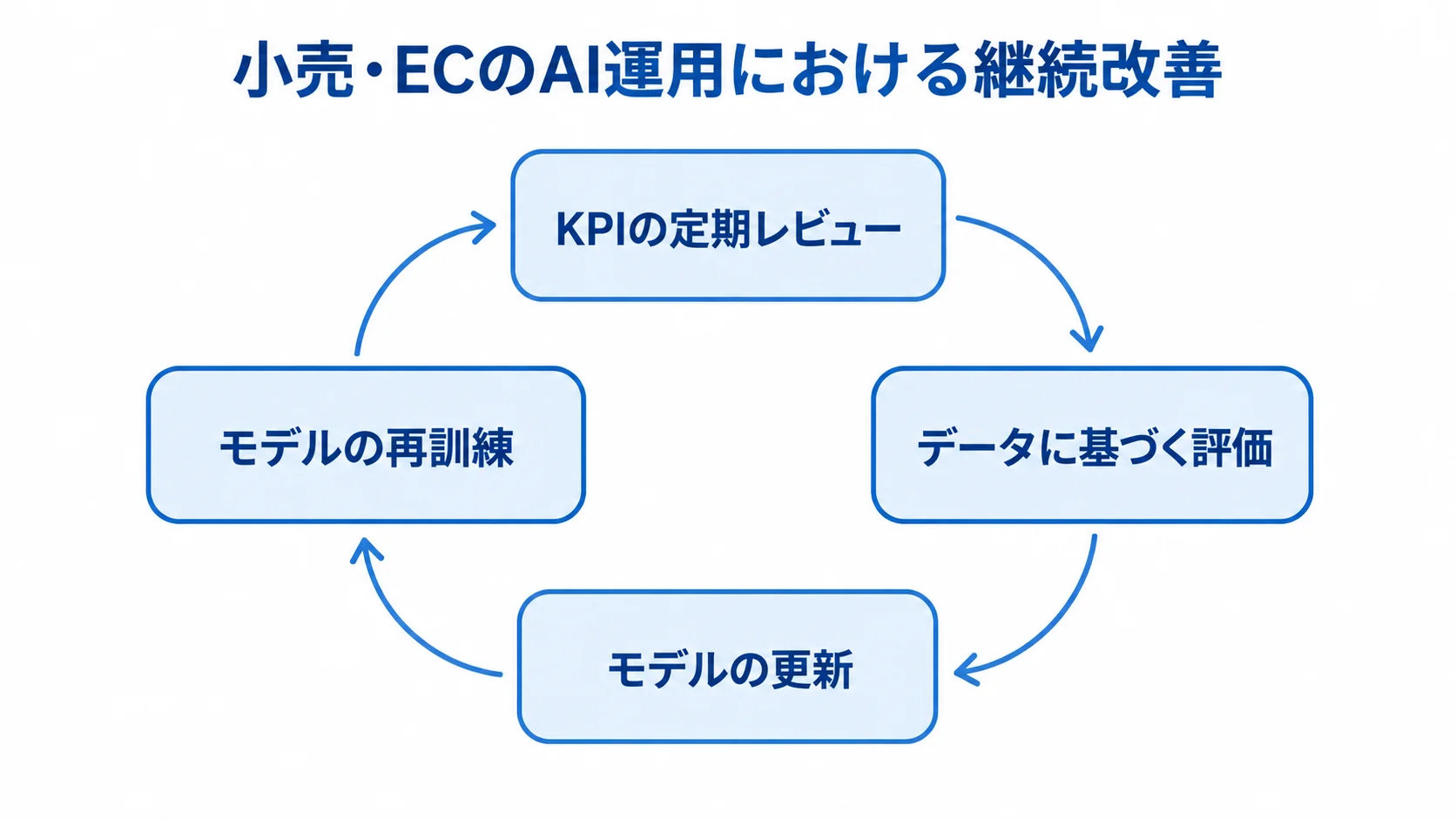 KPIの定期レビュー、データに基づく評価、モデルの更新、モデルの再訓練を巡る継続改善の循環図。